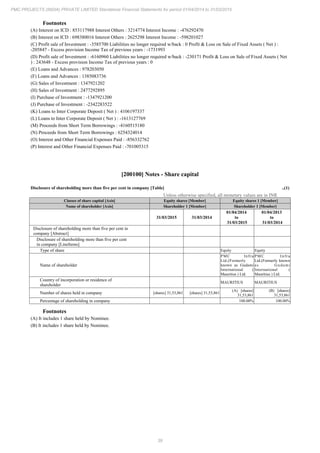 39
PMC PROJECTS (INDIA) PRIVATE LIMITED Standalone Financial Statements for period 01/04/2014 to 31/03/2015
Footnotes
(A) Interest on ICD : 853117988 Interest Others : 3214774 Interest Income : -476292470
(B) Interest on ICD : 698380016 Interest Others : 2625298 Interest Income : -598201027
(C) Profit sale of Investment : -3585700 Liabilities no longer required w/back : 0 Profit & Loss on Sale of Fixed Assets ( Net ) :
-205847 - Excess provision Income Tax of previous years : -1731993
(D) Profit sale of Investment : -6160960 Liabilities no longer required w/back : -230171 Profit & Loss on Sale of Fixed Assets ( Net
) : 243648 - Excess provision Income Tax of previous years : 0
(E) Loans and Advances : 978203050
(F) Loans and Advances : 1385083736
(G) Sales of Investment : 1347921202
(H) Sales of Investment : 2477292895
(I) Purchase of Investment : -1347921200
(J) Purchase of Investment : -2342283522
(K) Loans to Inter Corporate Deposit ( Net ) : 4106197337
(L) Loans to Inter Corporate Deposit ( Net ) : -1613127769
(M) Proceeds from Short Term Borrowings : -4160515180
(N) Proceeds from Short Term Borrowings : 6254324014
(O) Interest and Other Financial Expenses Paid : -856332762
(P) Interest and Other Financial Expenses Paid : -701005315
[200100] Notes - Share capital
Disclosure of shareholding more than five per cent in company [Table] ..(1)
Unless otherwise specified, all monetary values are in INR
Classes of share capital [Axis] Equity shares [Member] Equity shares 1 [Member]
Name of shareholder [Axis] Shareholder 1 [Member] Shareholder 1 [Member]
31/03/2015 31/03/2014
01/04/2014
to
31/03/2015
01/04/2013
to
31/03/2014
Disclosure of shareholding more than five per cent in
company [Abstract]
Disclosure of shareholding more than five per cent
in company [LineItems]
Type of share Equity Equity
Name of shareholder
PMC Infra
Ltd.(Formerly
known as Gudami
International (
Mauritius ) Ltd.
PMC Infra
Ltd.(Formerly known
as Gudami
International (
Mauritius ) Ltd.
Country of incorporation or residence of
shareholder
MAURITIUS MAURITIUS
Number of shares held in company [shares] 31,53,861 [shares] 31,53,861
(A) [shares]
31,53,861
(B) [shares]
31,53,861
Percentage of shareholding in company 100.00% 100.00%
Footnotes
(A) It includes 1 share held by Nominee.
(B) It includes 1 share held by Nominee.
 