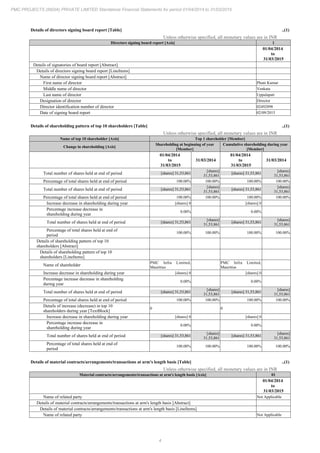 4
PMC PROJECTS (INDIA) PRIVATE LIMITED Standalone Financial Statements for period 01/04/2014 to 31/03/2015
Details of directors signing board report [Table] ..(1)
Unless otherwise specified, all monetary values are in INR
Directors signing board report [Axis] 1
01/04/2014
to
31/03/2015
Details of signatories of board report [Abstract]
Details of directors signing board report [LineItems]
Name of director signing board report [Abstract]
First name of director Phani Kumar
Middle name of director Venkata
Last name of director Uppalapati
Designation of director Director
Director identification number of director 02492898
Date of signing board report 02/09/2015
Details of shareholding pattern of top 10 shareholders [Table] ..(1)
Unless otherwise specified, all monetary values are in INR
Name of top 10 shareholder [Axis] Top 1 shareholder [Member]
Change in shareholding [Axis]
Shareholding at beginning of year
[Member]
Cumulative shareholding during year
[Member]
01/04/2014
to
31/03/2015
31/03/2014
01/04/2014
to
31/03/2015
31/03/2014
Total number of shares held at end of period [shares] 31,53,861
[shares]
31,53,861
[shares] 31,53,861
[shares]
31,53,861
Percentage of total shares held at end of period 100.00% 100.00% 100.00% 100.00%
Total number of shares held at end of period [shares] 31,53,861
[shares]
31,53,861
[shares] 31,53,861
[shares]
31,53,861
Percentage of total shares held at end of period 100.00% 100.00% 100.00% 100.00%
Increase decrease in shareholding during year [shares] 0 [shares] 0
Percentage increase decrease in
shareholding during year
0.00% 0.00%
Total number of shares held at end of period [shares] 31,53,861
[shares]
31,53,861
[shares] 31,53,861
[shares]
31,53,861
Percentage of total shares held at end of
period
100.00% 100.00% 100.00% 100.00%
Details of shareholding pattern of top 10
shareholders [Abstract]
Details of shareholding pattern of top 10
shareholders [LineItems]
Name of shareholder
PMC Infra Limited,
Mauritius
PMC Infra Limited,
Mauritius
Increase decrease in shareholding during year [shares] 0 [shares] 0
Percentage increase decrease in shareholding
during year
0.00% 0.00%
Total number of shares held at end of period [shares] 31,53,861
[shares]
31,53,861
[shares] 31,53,861
[shares]
31,53,861
Percentage of total shares held at end of period 100.00% 100.00% 100.00% 100.00%
Details of increase (decrease) in top 10
shareholders during year [TextBlock]
0 0
Increase decrease in shareholding during year [shares] 0 [shares] 0
Percentage increase decrease in
shareholding during year
0.00% 0.00%
Total number of shares held at end of period [shares] 31,53,861
[shares]
31,53,861
[shares] 31,53,861
[shares]
31,53,861
Percentage of total shares held at end of
period
100.00% 100.00% 100.00% 100.00%
Details of material contracts/arrangements/transactions at arm's length basis [Table] ..(1)
Unless otherwise specified, all monetary values are in INR
Material contracts/arrangements/transactions at arm's length basis [Axis] 01
01/04/2014
to
31/03/2015
Name of related party Not Applicable
Details of material contracts/arrangements/transactions at arm's length basis [Abstract]
Details of material contracts/arrangements/transactions at arm's length basis [LineItems]
Name of related party Not Applicable
 