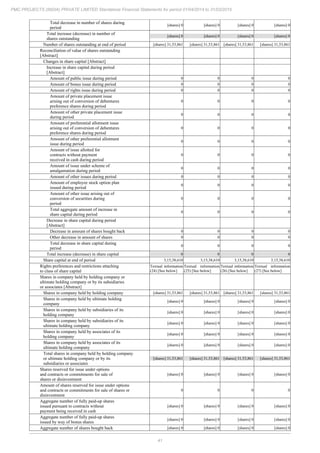 41
PMC PROJECTS (INDIA) PRIVATE LIMITED Standalone Financial Statements for period 01/04/2014 to 31/03/2015
Total decrease in number of shares during
period
[shares] 0 [shares] 0 [shares] 0 [shares] 0
Total increase (decrease) in number of
shares outstanding
[shares] 0 [shares] 0 [shares] 0 [shares] 0
Number of shares outstanding at end of period [shares] 31,53,861 [shares] 31,53,861 [shares] 31,53,861 [shares] 31,53,861
Reconciliation of value of shares outstanding
[Abstract]
Changes in share capital [Abstract]
Increase in share capital during period
[Abstract]
Amount of public issue during period 0 0 0 0
Amount of bonus issue during period 0 0 0 0
Amount of rights issue during period 0 0 0 0
Amount of private placement issue
arising out of conversion of debentures
preference shares during period
0 0 0 0
Amount of other private placement issue
during period
0 0 0 0
Amount of preferential allotment issue
arising out of conversion of debentures
preference shares during period
0 0 0 0
Amount of other preferential allotment
issue during period
0 0 0 0
Amount of issue allotted for
contracts without payment
received in cash during period
0 0 0 0
Amount of issue under scheme of
amalgamation during period
0 0 0 0
Amount of other issues during period 0 0 0 0
Amount of employee stock option plan
issued during period
0 0 0 0
Amount of other issue arising out of
conversion of securities during
period
0 0 0 0
Total aggregate amount of increase in
share capital during period
0 0 0 0
Decrease in share capital during period
[Abstract]
Decrease in amount of shares bought back 0 0 0 0
Other decrease in amount of shares 0 0 0 0
Total decrease in share capital during
period
0 0 0 0
Total increase (decrease) in share capital 0 0 0 0
Share capital at end of period 3,15,38,610 3,15,38,610 3,15,38,610 3,15,38,610
Rights preferences and restrictions attaching
to class of share capital
Textual information
(24) [See below]
Textual information
(25) [See below]
Textual information
(26) [See below]
Textual information
(27) [See below]
Shares in company held by holding company or
ultimate holding company or by its subsidiaries
or associates [Abstract]
Shares in company held by holding company [shares] 31,53,861 [shares] 31,53,861 [shares] 31,53,861 [shares] 31,53,861
Shares in company held by ultimate holding
company
[shares] 0 [shares] 0 [shares] 0 [shares] 0
Shares in company held by subsidiaries of its
holding company
[shares] 0 [shares] 0 [shares] 0 [shares] 0
Shares in company held by subsidiaries of its
ultimate holding company
[shares] 0 [shares] 0 [shares] 0 [shares] 0
Shares in company held by associates of its
holding company
[shares] 0 [shares] 0 [shares] 0 [shares] 0
Shares in company held by associates of its
ultimate holding company
[shares] 0 [shares] 0 [shares] 0 [shares] 0
Total shares in company held by holding company
or ultimate holding company or by its
subsidiaries or associates
[shares] 31,53,861 [shares] 31,53,861 [shares] 31,53,861 [shares] 31,53,861
Shares reserved for issue under options
and contracts or commitments for sale of
shares or disinvestment
[shares] 0 [shares] 0 [shares] 0 [shares] 0
Amount of shares reserved for issue under options
and contracts or commitments for sale of shares or
disinvestment
0 0 0 0
Aggregate number of fully paid-up shares
issued pursuant to contracts without
payment being received in cash
[shares] 0 [shares] 0 [shares] 0 [shares] 0
Aggregate number of fully paid-up shares
issued by way of bonus shares
[shares] 0 [shares] 0 [shares] 0 [shares] 0
Aggregate number of shares bought back [shares] 0 [shares] 0 [shares] 0 [shares] 0
 