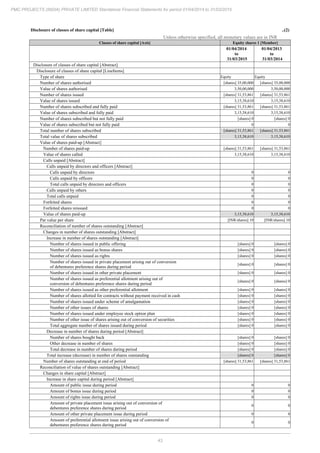 43
PMC PROJECTS (INDIA) PRIVATE LIMITED Standalone Financial Statements for period 01/04/2014 to 31/03/2015
Disclosure of classes of share capital [Table] ..(2)
Unless otherwise specified, all monetary values are in INR
Classes of share capital [Axis] Equity shares 1 [Member]
01/04/2014
to
31/03/2015
01/04/2013
to
31/03/2014
Disclosure of classes of share capital [Abstract]
Disclosure of classes of share capital [LineItems]
Type of share Equity Equity
Number of shares authorised [shares] 35,00,000 [shares] 35,00,000
Value of shares authorised 3,50,00,000 3,50,00,000
Number of shares issued [shares] 31,53,861 [shares] 31,53,861
Value of shares issued 3,15,38,610 3,15,38,610
Number of shares subscribed and fully paid [shares] 31,53,861 [shares] 31,53,861
Value of shares subscribed and fully paid 3,15,38,610 3,15,38,610
Number of shares subscribed but not fully paid [shares] 0 [shares] 0
Value of shares subscribed but not fully paid 0 0
Total number of shares subscribed [shares] 31,53,861 [shares] 31,53,861
Total value of shares subscribed 3,15,38,610 3,15,38,610
Value of shares paid-up [Abstract]
Number of shares paid-up [shares] 31,53,861 [shares] 31,53,861
Value of shares called 3,15,38,610 3,15,38,610
Calls unpaid [Abstract]
Calls unpaid by directors and officers [Abstract]
Calls unpaid by directors 0 0
Calls unpaid by officers 0 0
Total calls unpaid by directors and officers 0 0
Calls unpaid by others 0 0
Total calls unpaid 0 0
Forfeited shares 0 0
Forfeited shares reissued 0 0
Value of shares paid-up 3,15,38,610 3,15,38,610
Par value per share [INR/shares] 10 [INR/shares] 10
Reconciliation of number of shares outstanding [Abstract]
Changes in number of shares outstanding [Abstract]
Increase in number of shares outstanding [Abstract]
Number of shares issued in public offering [shares] 0 [shares] 0
Number of shares issued as bonus shares [shares] 0 [shares] 0
Number of shares issued as rights [shares] 0 [shares] 0
Number of shares issued in private placement arising out of conversion
of debentures preference shares during period
[shares] 0 [shares] 0
Number of shares issued in other private placement [shares] 0 [shares] 0
Number of shares issued as preferential allotment arising out of
conversion of debentures preference shares during period
[shares] 0 [shares] 0
Number of shares issued as other preferential allotment [shares] 0 [shares] 0
Number of shares allotted for contracts without payment received in cash [shares] 0 [shares] 0
Number of shares issued under scheme of amalgamation [shares] 0 [shares] 0
Number of other issues of shares [shares] 0 [shares] 0
Number of shares issued under employee stock option plan [shares] 0 [shares] 0
Number of other issue of shares arising out of conversion of securities [shares] 0 [shares] 0
Total aggregate number of shares issued during period [shares] 0 [shares] 0
Decrease in number of shares during period [Abstract]
Number of shares bought back [shares] 0 [shares] 0
Other decrease in number of shares [shares] 0 [shares] 0
Total decrease in number of shares during period [shares] 0 [shares] 0
Total increase (decrease) in number of shares outstanding [shares] 0 [shares] 0
Number of shares outstanding at end of period [shares] 31,53,861 [shares] 31,53,861
Reconciliation of value of shares outstanding [Abstract]
Changes in share capital [Abstract]
Increase in share capital during period [Abstract]
Amount of public issue during period 0 0
Amount of bonus issue during period 0 0
Amount of rights issue during period 0 0
Amount of private placement issue arising out of conversion of
debentures preference shares during period
0 0
Amount of other private placement issue during period 0 0
Amount of preferential allotment issue arising out of conversion of
debentures preference shares during period
0 0
 