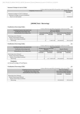 46
PMC PROJECTS (INDIA) PRIVATE LIMITED Standalone Financial Statements for period 01/04/2014 to 31/03/2015
Statement of changes in reserves [Table] ..(2)
Unless otherwise specified, all monetary values are in INR
Components of reserves [Axis] Surplus [Member]
31/03/2013
Statement of changes in reserves [Abstract]
Statement of changes in reserves [LineItems]
Reserves at end of period -92,90,44,767
[200300] Notes - Borrowings
Classification of borrowings [Table] ..(1)
Unless otherwise specified, all monetary values are in INR
Classification based on time period [Axis] Short-term [Member]
Classification of borrowings [Axis] Borrowings [Member]
Subclassification of borrowings [Axis] Secured borrowings [Member] Unsecured borrowings [Member]
31/03/2015 31/03/2014 31/03/2015 31/03/2014
Borrowings notes [Abstract]
Details of borrowings [Abstract]
Details of borrowings [LineItems]
Borrowings 0 71,90,97,538 359,38,08,834 703,52,26,476
Classification of borrowings [Table] ..(2)
Unless otherwise specified, all monetary values are in INR
Classification based on time period [Axis] Short-term [Member]
Classification of borrowings [Axis]
Working capital loans from banks
[Member]
Deposits [Member]
Subclassification of borrowings [Axis] Secured borrowings [Member] Unsecured borrowings [Member]
31/03/2015 31/03/2014 31/03/2015 31/03/2014
Borrowings notes [Abstract]
Details of borrowings [Abstract]
Details of borrowings [LineItems]
Borrowings 0 (A) 71,90,97,538 359,38,08,834 703,52,26,476
Footnotes
(A) Secured by pledge of Fixed Deposit
Classification of borrowings [Table] ..(3)
Unless otherwise specified, all monetary values are in INR
Classification based on time period [Axis] Short-term [Member]
Classification of borrowings [Axis] Intercorporate deposits [Member]
Subclassification of borrowings [Axis] Unsecured borrowings [Member]
31/03/2015 31/03/2014
Borrowings notes [Abstract]
Details of borrowings [Abstract]
Details of borrowings [LineItems]
Borrowings 359,38,08,834 703,52,26,476
 