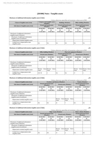 47
PMC PROJECTS (INDIA) PRIVATE LIMITED Standalone Financial Statements for period 01/04/2014 to 31/03/2015
[201000] Notes - Tangible assets
Disclosure of additional information tangible assets [Table] ..(1)
Unless otherwise specified, all monetary values are in INR
Classes of tangible assets [Axis]
Company total tangible assets
[Member]
Buildings [Member] Office building [Member]
Sub classes of tangible assets [Axis]
Owned and leased assets
[Member]
Owned and leased assets
[Member]
Owned and leased assets
[Member]
01/04/2014
to
31/03/2015
01/04/2013
to
31/03/2014
01/04/2014
to
31/03/2015
01/04/2013
to
31/03/2014
01/04/2014
to
31/03/2015
01/04/2013
to
31/03/2014
Disclosure of additional information
tangible assets [Abstract]
Disclosure of additional information
tangible assets [LineItems]
Depreciation method tangible assets - - - - - -
Useful lives or depreciation rates
tangible assets
NA NA NA NA NA NA
Disclosure of additional information tangible assets [Table] ..(2)
Unless otherwise specified, all monetary values are in INR
Classes of tangible assets [Axis] Office building [Member] Plant and equipment [Member]
Sub classes of tangible assets [Axis] Owned assets [Member]
Owned and leased assets
[Member]
Owned assets [Member]
01/04/2014
to
31/03/2015
01/04/2013
to
31/03/2014
01/04/2014
to
31/03/2015
01/04/2013
to
31/03/2014
01/04/2014
to
31/03/2015
01/04/2013
to
31/03/2014
Disclosure of additional information
tangible assets [Abstract]
Disclosure of additional information
tangible assets [LineItems]
Depreciation method tangible assets
Written Down
Value
Written Down
Value
- -
Written Down
Value
Written Down
Value
Useful lives or depreciation rates
tangible assets
0 Or 30 3 NA NA 15 3
Disclosure of additional information tangible assets [Table] ..(3)
Unless otherwise specified, all monetary values are in INR
Classes of tangible assets [Axis] Furniture and fixtures [Member] Vehicles [Member]
Sub classes of tangible assets [Axis]
Owned and leased assets
[Member]
Owned assets [Member]
Owned and leased assets
[Member]
01/04/2014
to
31/03/2015
01/04/2013
to
31/03/2014
01/04/2014
to
31/03/2015
01/04/2013
to
31/03/2014
01/04/2014
to
31/03/2015
01/04/2013
to
31/03/2014
Disclosure of additional information
tangible assets [Abstract]
Disclosure of additional information
tangible assets [LineItems]
Depreciation method tangible assets - -
Written Down
Value
Written Down
Value
- -
Useful lives or depreciation rates
tangible assets
NA NA 10 7 NA NA
Disclosure of additional information tangible assets [Table] ..(4)
Unless otherwise specified, all monetary values are in INR
Classes of tangible assets [Axis] Ships vessels [Member] Motor vehicles [Member]
Sub classes of tangible assets [Axis]
Owned and leased assets
[Member]
Owned assets [Member]
Owned and leased assets
[Member]
01/04/2014
to
31/03/2015
01/04/2013
to
31/03/2014
01/04/2014
to
31/03/2015
01/04/2013
to
31/03/2014
01/04/2014
to
31/03/2015
01/04/2013
to
31/03/2014
Disclosure of additional information
tangible assets [Abstract]
Disclosure of additional information
tangible assets [LineItems]
Depreciation method tangible assets - -
Written Down
Value
Written Down
Value
- -
Useful lives or depreciation rates
tangible assets
NA NA 14 4 NA NA
 