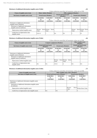 48
PMC PROJECTS (INDIA) PRIVATE LIMITED Standalone Financial Statements for period 01/04/2014 to 31/03/2015
Disclosure of additional information tangible assets [Table] ..(5)
Unless otherwise specified, all monetary values are in INR
Classes of tangible assets [Axis] Motor vehicles [Member] Office equipment [Member]
Sub classes of tangible assets [Axis] Owned assets [Member]
Owned and leased assets
[Member]
Owned assets [Member]
01/04/2014
to
31/03/2015
01/04/2013
to
31/03/2014
01/04/2014
to
31/03/2015
01/04/2013
to
31/03/2014
01/04/2014
to
31/03/2015
01/04/2013
to
31/03/2014
Disclosure of additional information
tangible assets [Abstract]
Disclosure of additional information
tangible assets [LineItems]
Depreciation method tangible assets
Written Down
Value
Written Down
Value
- -
Written Down
Value
Written Down
Value
Useful lives or depreciation rates
tangible assets
8 Or 10 7 NA NA 5 20
Disclosure of additional information tangible assets [Table] ..(6)
Unless otherwise specified, all monetary values are in INR
Classes of tangible assets [Axis] Computer equipments [Member]
Other tangible assets
[Member]
Sub classes of tangible assets [Axis]
Owned and leased assets
[Member]
Owned assets [Member]
Owned and leased assets
[Member]
01/04/2014
to
31/03/2015
01/04/2013
to
31/03/2014
01/04/2014
to
31/03/2015
01/04/2013
to
31/03/2014
01/04/2014
to
31/03/2015
01/04/2013
to
31/03/2014
Disclosure of additional information
tangible assets [Abstract]
Disclosure of additional information
tangible assets [LineItems]
Depreciation method tangible assets - -
Written Down
Value
Written Down
Value
- -
Useful lives or depreciation rates
tangible assets
NA NA 3 Or 6 4 NA NA
Disclosure of additional information tangible assets [Table] ..(7)
Unless otherwise specified, all monetary values are in INR
Classes of tangible assets [Axis] Other tangible assets, others [Member]
Sub classes of tangible assets [Axis] Owned and leased assets [Member] Owned assets [Member]
01/04/2014
to
31/03/2015
01/04/2013
to
31/03/2014
01/04/2014
to
31/03/2015
01/04/2013
to
31/03/2014
Disclosure of additional information tangible assets
[Abstract]
Disclosure of additional information tangible assets
[LineItems]
Depreciation method tangible assets - -
Written Down
Value
Written Down Value
Useful lives or depreciation rates tangible assets NA NA 12 5
 