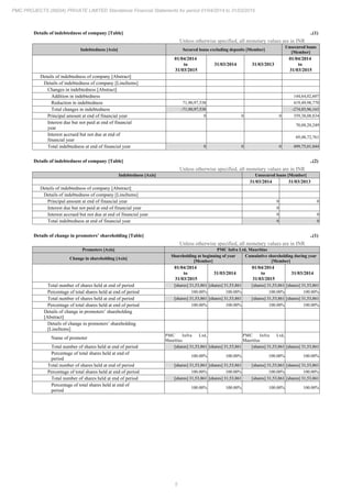 5
PMC PROJECTS (INDIA) PRIVATE LIMITED Standalone Financial Statements for period 01/04/2014 to 31/03/2015
Details of indebtedness of company [Table] ..(1)
Unless otherwise specified, all monetary values are in INR
Indebtedness [Axis] Secured loans excluding deposits [Member]
Unsecured loans
[Member]
01/04/2014
to
31/03/2015
31/03/2014 31/03/2013
01/04/2014
to
31/03/2015
Details of indebtedness of company [Abstract]
Details of indebtedness of company [LineItems]
Changes in indebtedness [Abstract]
Addition in indebtedness 144,64,02,607
Reduction in indebtedness 71,90,97,538 419,49,98,770
Total changes in indebtedness -71,90,97,538 -274,85,96,163
Principal amount at end of financial year 0 0 0 359,38,08,834
Interest due but not paid at end of financial
year
70,88,20,249
Interest accrued but not due at end of
financial year
69,48,72,761
Total indebtedness at end of financial year 0 0 0 499,75,01,844
Details of indebtedness of company [Table] ..(2)
Unless otherwise specified, all monetary values are in INR
Indebtedness [Axis] Unsecured loans [Member]
31/03/2014 31/03/2013
Details of indebtedness of company [Abstract]
Details of indebtedness of company [LineItems]
Principal amount at end of financial year 0 0
Interest due but not paid at end of financial year 0
Interest accrued but not due at end of financial year 0 0
Total indebtedness at end of financial year 0 0
Details of change in promoters’ shareholding [Table] ..(1)
Unless otherwise specified, all monetary values are in INR
Promoters [Axis] PMC Infra Ltd, Mauritius
Change in shareholding [Axis]
Shareholding at beginning of year
[Member]
Cumulative shareholding during year
[Member]
01/04/2014
to
31/03/2015
31/03/2014
01/04/2014
to
31/03/2015
31/03/2014
Total number of shares held at end of period [shares] 31,53,861 [shares] 31,53,861 [shares] 31,53,861 [shares] 31,53,861
Percentage of total shares held at end of period 100.00% 100.00% 100.00% 100.00%
Total number of shares held at end of period [shares] 31,53,861 [shares] 31,53,861 [shares] 31,53,861 [shares] 31,53,861
Percentage of total shares held at end of period 100.00% 100.00% 100.00% 100.00%
Details of change in promoters’ shareholding
[Abstract]
Details of change in promoters’ shareholding
[LineItems]
Name of promoter
PMC Infra Ltd,
Mauritius
PMC Infra Ltd,
Mauritius
Total number of shares held at end of period [shares] 31,53,861 [shares] 31,53,861 [shares] 31,53,861 [shares] 31,53,861
Percentage of total shares held at end of
period
100.00% 100.00% 100.00% 100.00%
Total number of shares held at end of period [shares] 31,53,861 [shares] 31,53,861 [shares] 31,53,861 [shares] 31,53,861
Percentage of total shares held at end of period 100.00% 100.00% 100.00% 100.00%
Total number of shares held at end of period [shares] 31,53,861 [shares] 31,53,861 [shares] 31,53,861 [shares] 31,53,861
Percentage of total shares held at end of
period
100.00% 100.00% 100.00% 100.00%
 