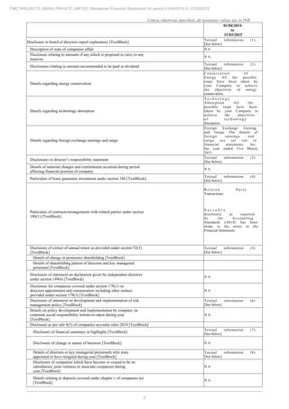6
PMC PROJECTS (INDIA) PRIVATE LIMITED Standalone Financial Statements for period 01/04/2014 to 31/03/2015
Unless otherwise specified, all monetary values are in INR
01/04/2014
to
31/03/2015
Disclosure in board of directors report explanatory [TextBlock]
Textual information (1)
[See below]
Description of state of companies affair N A
Disclosure relating to amounts if any which is proposed to carry to any
reserves
N A
Disclosures relating to amount recommended to be paid as dividend
Textual information (2)
[See below]
Details regarding energy conservation
Conservation of
Energy All the possible
steps have been taken by
your Company to achieve
the objectives of energy
conservation.
Details regarding technology absorption
T e c h n o l o g y
Absorption All the
possible steps have been
taken by your Company to
achieve the objectives
o f t e c h n o l o g y
absorption.
Details regarding foreign exchange earnings and outgo
Foreign Exchange Earning
and Outgo The details of
foreign earnings and
outgo are set out in
financial statements for
the year ended 31st March,
2015.
Disclosures in director’s responsibility statement
Textual information (3)
[See below]
Details of material changes and commitment occurred during period
affecting financial position of company
N A
Particulars of loans guarantee investment under section 186 [TextBlock]
Textual information (4)
[See below]
Particulars of contracts/arrangements with related parties under section
188(1) [TextBlock]
R e l a t e d P a r t y
Transactions:
S u i t a b l e
disclosure as required
by the Accounting
Standards (AS18) has been
made in the notes to the
Financial Statements.
Disclosure of extract of annual return as provided under section 92(3)
[TextBlock]
Textual information (5)
[See below]
Details of change in promoters shareholding [TextBlock]
Details of shareholding pattern of directors and key managerial
personnel [TextBlock]
Disclosure of statement on declaration given by independent directors
under section 149(6) [TextBlock]
N A
Disclosure for companies covered under section 178(1) on
directors appointment and remuneration including other matters
provided under section 178(3) [TextBlock]
N A
Disclosure of statement on development and implementation of risk
management policy [TextBlock]
Textual information (6)
[See below]
Details on policy development and implementation by company on
corporate social responsibility initiatives taken during year
[TextBlock]
N A
Disclosure as per rule 8(5) of companies accounts rules 2014 [TextBlock]
Disclosure of financial summary or highlights [TextBlock]
Textual information (7)
[See below]
Disclosure of change in nature of business [TextBlock] N A
Details of directors or key managerial personnels who were
appointed or have resigned during year [TextBlock]
Textual information (8)
[See below]
Disclosure of companies which have become or ceased to be its
subsidiaries, joint ventures or associate companies during
year [TextBlock]
N A
Details relating to deposits covered under chapter v of companies act
[TextBlock]
N A
 