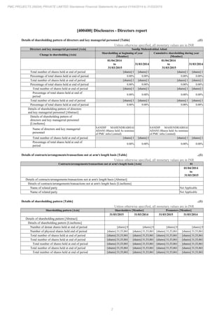 2
PMC PROJECTS (INDIA) PRIVATE LIMITED Standalone Financial Statements for period 01/04/2014 to 31/03/2015
[400400] Disclosures - Directors report
Details of shareholding pattern of directors and key managerial personnel [Table] ..(1)
Unless otherwise specified, all monetary values are in INR
Directors and key managerial personnel [Axis] Sandip Mahendrabhai Adani
Change in shareholding [Axis]
Shareholding at beginning of year
[Member]
Cumulative shareholding during year
[Member]
01/04/2014
to
31/03/2015
31/03/2014
01/04/2014
to
31/03/2015
31/03/2014
Total number of shares held at end of period [shares] 1 [shares] 1 [shares] 1 [shares] 1
Percentage of total shares held at end of period 0.00% 0.00% 0.00% 0.00%
Total number of shares held at end of period [shares] 1 [shares] 1 [shares] 1 [shares] 1
Percentage of total shares held at end of period 0.00% 0.00% 0.00% 0.00%
Total number of shares held at end of period [shares] 1 [shares] 1 [shares] 1 [shares] 1
Percentage of total shares held at end of
period
0.00% 0.00% 0.00% 0.00%
Total number of shares held at end of period [shares] 1 [shares] 1 [shares] 1 [shares] 1
Percentage of total shares held at end of period 0.00% 0.00% 0.00% 0.00%
Details of shareholding pattern of directors
and key managerial personnel [Abstract]
Details of shareholding pattern of
directors and key managerial personnel
[LineItems]
Name of directors and key managerial
personnel
SANDIP MAHENDRABHAI
ADANI (Shares held As nominee
of PMC infra Limited)
SANDIP MAHENDRABHAI
ADANI (Shares held As nominee
of PMC infra Limited)
Total number of shares held at end of period [shares] 1 [shares] 1 [shares] 1 [shares] 1
Percentage of total shares held at end of
period
0.00% 0.00% 0.00% 0.00%
Details of contracts/arrangements/transactions not at arm's length basis [Table] ..(1)
Unless otherwise specified, all monetary values are in INR
Contracts/arrangements/transactions not at arm's length basis [Axis] 01
01/04/2014
to
31/03/2015
Details of contracts/arrangements/transactions not at arm's length basis [Abstract]
Details of contracts/arrangements/transactions not at arm's length basis [LineItems]
Name of related party Not Applicable
Name of related party Not Applicable
Details of shareholding pattern [Table] ..(1)
Unless otherwise specified, all monetary values are in INR
Shareholding pattern [Axis] Shareholders [Member] Promoters [Member]
31/03/2015 31/03/2014 31/03/2015 31/03/2014
Details of shareholding pattern [Abstract]
Details of shareholding pattern [LineItems]
Number of demat shares held at end of period [shares] 0 [shares] 0 [shares] 0 [shares] 0
Number of physical shares held end of period [shares] 31,53,861 [shares] 31,53,861 [shares] 31,53,861 [shares] 31,53,861
Total number of shares held at end of period [shares] 31,53,861 [shares] 31,53,861 [shares] 31,53,861 [shares] 31,53,861
Total number of shares held at end of period [shares] 31,53,861 [shares] 31,53,861 [shares] 31,53,861 [shares] 31,53,861
Total number of shares held at end of period [shares] 31,53,861 [shares] 31,53,861 [shares] 31,53,861 [shares] 31,53,861
Total number of shares held at end of period [shares] 31,53,861 [shares] 31,53,861 [shares] 31,53,861 [shares] 31,53,861
Total number of shares held at end of period [shares] 31,53,861 [shares] 31,53,861 [shares] 31,53,861 [shares] 31,53,861
 