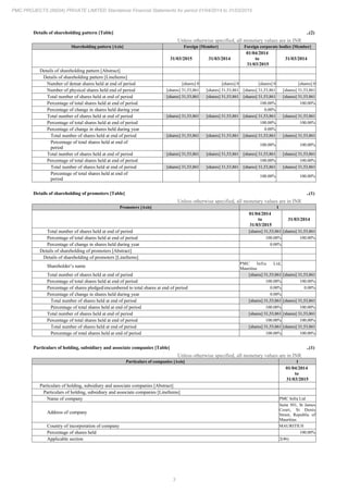 3
PMC PROJECTS (INDIA) PRIVATE LIMITED Standalone Financial Statements for period 01/04/2014 to 31/03/2015
Details of shareholding pattern [Table] ..(2)
Unless otherwise specified, all monetary values are in INR
Shareholding pattern [Axis] Foreign [Member] Foreign corporate bodies [Member]
31/03/2015 31/03/2014
01/04/2014
to
31/03/2015
31/03/2014
Details of shareholding pattern [Abstract]
Details of shareholding pattern [LineItems]
Number of demat shares held at end of period [shares] 0 [shares] 0 [shares] 0 [shares] 0
Number of physical shares held end of period [shares] 31,53,861 [shares] 31,53,861 [shares] 31,53,861 [shares] 31,53,861
Total number of shares held at end of period [shares] 31,53,861 [shares] 31,53,861 [shares] 31,53,861 [shares] 31,53,861
Percentage of total shares held at end of period 100.00% 100.00%
Percentage of change in shares held during year 0.00%
Total number of shares held at end of period [shares] 31,53,861 [shares] 31,53,861 [shares] 31,53,861 [shares] 31,53,861
Percentage of total shares held at end of period 100.00% 100.00%
Percentage of change in shares held during year 0.00%
Total number of shares held at end of period [shares] 31,53,861 [shares] 31,53,861 [shares] 31,53,861 [shares] 31,53,861
Percentage of total shares held at end of
period
100.00% 100.00%
Total number of shares held at end of period [shares] 31,53,861 [shares] 31,53,861 [shares] 31,53,861 [shares] 31,53,861
Percentage of total shares held at end of period 100.00% 100.00%
Total number of shares held at end of period [shares] 31,53,861 [shares] 31,53,861 [shares] 31,53,861 [shares] 31,53,861
Percentage of total shares held at end of
period
100.00% 100.00%
Details of shareholding of promoters [Table] ..(1)
Unless otherwise specified, all monetary values are in INR
Promoters [Axis] 1
01/04/2014
to
31/03/2015
31/03/2014
Total number of shares held at end of period [shares] 31,53,861 [shares] 31,53,861
Percentage of total shares held at end of period 100.00% 100.00%
Percentage of change in shares held during year 0.00%
Details of shareholding of promoters [Abstract]
Details of shareholding of promoters [LineItems]
Shareholder’s name
PMC Infra Ltd,
Mauritius
Total number of shares held at end of period [shares] 31,53,861 [shares] 31,53,861
Percentage of total shares held at end of period 100.00% 100.00%
Percentage of shares pledged/encumbered to total shares at end of period 0.00% 0.00%
Percentage of change in shares held during year 0.00%
Total number of shares held at end of period [shares] 31,53,861 [shares] 31,53,861
Percentage of total shares held at end of period 100.00% 100.00%
Total number of shares held at end of period [shares] 31,53,861 [shares] 31,53,861
Percentage of total shares held at end of period 100.00% 100.00%
Total number of shares held at end of period [shares] 31,53,861 [shares] 31,53,861
Percentage of total shares held at end of period 100.00% 100.00%
Particulars of holding, subsidiary and associate companies [Table] ..(1)
Unless otherwise specified, all monetary values are in INR
Particulars of companies [Axis] 1
01/04/2014
to
31/03/2015
Particulars of holding, subsidiary and associate companies [Abstract]
Particulars of holding, subsidiary and associate companies [LineItems]
Name of company PMC Infra Ltd
Address of company
Suite 501, St James
Court, St Denis
Street, Republic of
Mauritius
Country of incorporation of company MAURITIUS
Percentage of shares held 100.00%
Applicable section 2(46)
 