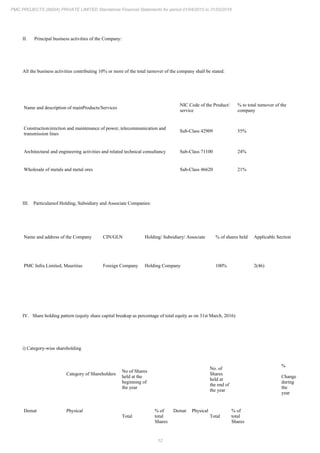12
PMC PROJECTS (INDIA) PRIVATE LIMITED Standalone Financial Statements for period 01/04/2015 to 31/03/2016
II. Principal business activities of the Company:
All the business activities contributing 10% or more of the total turnover of the company shall be stated:
Name and description of mainProducts/Services
NIC Code of the Product/
service
% to total turnover of the
company
Construction/erection and maintenance of power, telecommunication and
transmission lines
Sub-Class 42909 55%
Architectural and engineering activities and related technical consultancy Sub-Class 71100 24%
Wholesale of metals and metal ores Sub-Class 46620 21%
III. Particularsof Holding, Subsidiary and Associate Companies:
Name and address of the Company CIN/GLN Holding/ Subsidiary/ Associate % of shares held Applicable Section
PMC Infra Limited, Mauritius Foreign Company Holding Company 100% 2(46)
IV. Share holding pattern (equity share capital breakup as percentage of total equity as on 31st March, 2016)
i) Category-wise shareholding
Category of Shareholders
No of Shares
held at the
beginning of
the year
No. of
Shares
held at
the end of
the year
%
Change
during
the
year
Demat Physical
Total
% of
total
Shares
Demat Physical
Total
% of
total
Shares
 