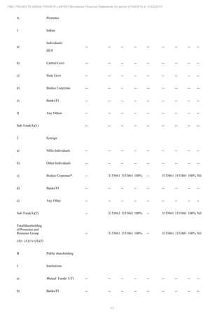 13
PMC PROJECTS (INDIA) PRIVATE LIMITED Standalone Financial Statements for period 01/04/2015 to 31/03/2016
A. Promoter
1 Indian
a)
Individuals/
HUF
-- -- -- -- -- -- -- -- --
b) Central Govt. -- -- -- -- -- -- -- -- --
c) State Govt. -- -- -- -- -- -- -- -- --
d) Bodies Corporate -- -- -- -- -- -- -- -- --
e) Banks/FI -- -- -- -- -- -- -- -- --
f) Any Others -- -- -- -- -- -- -- -- --
Sub Total(A)(1) -- -- -- -- -- -- -- -- --
2 Foreign
a) NRIs-Individuals -- -- -- -- -- -- -- -- --
b) Other-Individuals -- -- -- -- -- -- -- -- --
c) Bodies Corporate* -- 3153861 3153861 100% -- 3153861 3153861 100% Nil
d) Banks/FI -- -- -- -- -- -- -- -- --
e) Any Other -- -- -- -- -- -- -- -- --
Sub Total(A)(2) -- 3153861 3153861 100% -- 3153861 3153861 100% Nil
TotalShareholding
of Promoter and
Promoter Group
(A)= (A)(1)+(A)(2)
-- 3153861 3153861 100% -- 3153861 3153861 100% Nil
B. Public shareholding
1 Institutions
a) Mutual Funds/ UTI -- -- -- -- -- -- -- -- --
b) Banks/FI -- -- -- -- -- -- -- -- --
 