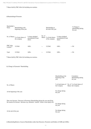 15
PMC PROJECTS (INDIA) PRIVATE LIMITED Standalone Financial Statements for period 01/04/2015 to 31/03/2016
* Shares held by PMC Infra Ltd including one nominee.
ii)Shareholdingof Promoter:
Shareholder’s
Name Shareholding at the
beginning of the year
Shareholding at
the end of the year
% Change in
shareholding during
the year
No. of Shares
% of total shares of
the company
% shares pledged/
encumbered to total
shares
No. of
Shares % of total shares
of the company
% shares pledged/
encumbered to total
shares
PMC Infra
Limited *
3153861 100% -- 3153861 100% -- Nil
Total 3153861 100% -- 3153861 100% -- Nil
* Shares held by PMC Infra Ltd including one nominee.
iii) Change in Promoters’ Shareholding
Shareholding at the
beginning of the
year
Cumulative
Shareholding during
the year
No. of Shares
% of total shares of
the Company
No. of
Shares
% of total shares of
the Company
At the beginning of the year
No change during
the year
Date wise Increase / Decrease in Promoters Shareholding during the year specifying
the reasons for increase / decrease (e.g. allotment / transfer / bonus/ sweat equity etc):
No change during
the year
At the end of the year
No change during
the year
iv)ShareholdingPattern of top ten Shareholders (other than Directors, Promoters and Holders of GDR and ADRs):
 