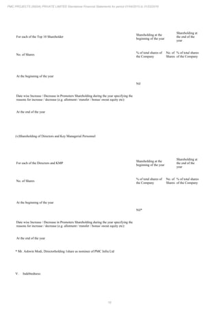 16
PMC PROJECTS (INDIA) PRIVATE LIMITED Standalone Financial Statements for period 01/04/2015 to 31/03/2016
For each of the Top 10 Shareholder
Shareholding at the
beginning of the year
Shareholding at
the end of the
year
No. of Shares
% of total shares of
the Company
No. of
Shares
% of total shares
of the Company
At the beginning of the year
Nil
Date wise Increase / Decrease in Promoters Shareholding during the year specifying the
reasons for increase / decrease (e.g. allotment / transfer / bonus/ sweat equity etc):
At the end of the year
(v)Shareholding of Directors and Key Managerial Personnel
For each of the Directors and KMP
Shareholding at the
beginning of the year
Shareholding at
the end of the
year
No. of Shares
% of total shares of
the Company
No. of
Shares
% of total shares
of the Company
At the beginning of the year
Nil*
Date wise Increase / Decrease in Promoters Shareholding during the year specifying the
reasons for increase / decrease (e.g. allotment / transfer / bonus/ sweat equity etc):
At the end of the year
* Mr. Ashwin Modi, Directorholding 1share as nominee of PMC Infra Ltd
V. Indebtedness:
 
