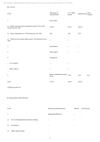 18
PMC PROJECTS (INDIA) PRIVATE LIMITED Standalone Financial Statements for period 01/04/2015 to 31/03/2016
(Rs. in Lacs)
Sr No
Particulars of
Remuneration
U. V. Phani
Kumar
KaliashVarma
Total
Amount
1 Gross salary
a) Salary as per provisions contained in section 17(1) of the
Income-tax Act, 1961
123.92 45.44 169.36
b) Value of perquisites u/s 17(2) Income-tax Act, 1961 2.66 2.62 5.28
c) Profits in lieu of salary under section 17(3) Income-tax Act,
1961
-- --
2 Stock Option -- --
3 Sweat Equity -- --
4 Commission
- as % of profit -- --
- others, specify -- --
5
Others-contribution towards
PF etc.
5.89 2.42 8.31
Total 132.47 50.48 182.95
Ceiling as per the Act
B. Remunerationto other Directors:
Sr No Particulars of Remuneration Director Total Amount
1 Independent Directors - -
a) Fee for attending board committee meetings - -
b) Commission - -
c) Others, please specify - -
 