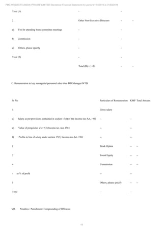 19
PMC PROJECTS (INDIA) PRIVATE LIMITED Standalone Financial Statements for period 01/04/2015 to 31/03/2016
Total (1) - -
2 Other Non-Executive Directors - -
a) Fee for attending board committee meetings - -
b) Commission - -
c) Others, please specify - -
Total (2) - -
Total (B)= (1+2) - -
C. Remuneration to key managerial personnel other than MD/Manager/WTD
Sr No Particulars of Remuneration KMP Total Amount
1 Gross salary
d) Salary as per provisions contained in section 17(1) of the Income-tax Act, 1961 -- --
e) Value of perquisites u/s 17(2) Income-tax Act, 1961 -- --
f) Profits in lieu of salary under section 17(3) Income-tax Act, 1961 -- --
2 Stock Option -- --
3 Sweat Equity -- --
4 Commission -- --
- as % of profit -- --
5 Others, please specify -- --
Total -- --
VII. Penalties / Punishment/ Compounding of Offences:
 