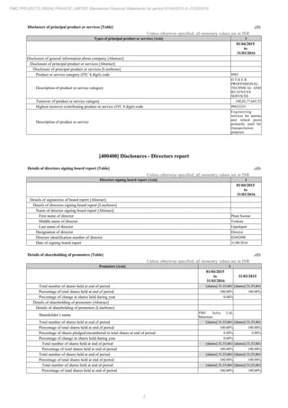 2
PMC PROJECTS (INDIA) PRIVATE LIMITED Standalone Financial Statements for period 01/04/2015 to 31/03/2016
Disclosure of principal product or services [Table] ..(1)
Unless otherwise specified, all monetary values are in INR
Types of principal product or services [Axis] 1
01/04/2015
to
31/03/2016
Disclosure of general information about company [Abstract]
Disclosure of principal product or services [Abstract]
Disclosure of principal product or services [LineItems]
Product or service category (ITC 4 digit) code 9983
Description of product or service category
O T H E R
PROFESSIONAL,
TECHNICAL AND
BUSINESS
SERVICES
Turnover of product or service category 348,02,77,665.52
Highest turnover contributing product or service (ITC 8 digit) code 99833233
Description of product or service
Engineering
services for marine
and inland ports
primarily used for
transportation
purposes
[400400] Disclosures - Directors report
Details of directors signing board report [Table] ..(1)
Unless otherwise specified, all monetary values are in INR
Directors signing board report [Axis] 1
01/04/2015
to
31/03/2016
Details of signatories of board report [Abstract]
Details of directors signing board report [LineItems]
Name of director signing board report [Abstract]
First name of director Phani Kumar
Middle name of director Venkata
Last name of director Uppalapati
Designation of director Director
Director identification number of director 02492898
Date of signing board report 31/08/2016
Details of shareholding of promoters [Table] ..(1)
Unless otherwise specified, all monetary values are in INR
Promoters [Axis] 1
01/04/2015
to
31/03/2016
31/03/2015
Total number of shares held at end of period [shares] 31,53,861 [shares] 31,53,861
Percentage of total shares held at end of period 100.00% 100.00%
Percentage of change in shares held during year 0.00%
Details of shareholding of promoters [Abstract]
Details of shareholding of promoters [LineItems]
Shareholder’s name
PMC Infra Ltd,
Mauritius
Total number of shares held at end of period [shares] 31,53,861 [shares] 31,53,861
Percentage of total shares held at end of period 100.00% 100.00%
Percentage of shares pledged/encumbered to total shares at end of period 0.00% 0.00%
Percentage of change in shares held during year 0.00%
Total number of shares held at end of period [shares] 31,53,861 [shares] 31,53,861
Percentage of total shares held at end of period 100.00% 100.00%
Total number of shares held at end of period [shares] 31,53,861 [shares] 31,53,861
Percentage of total shares held at end of period 100.00% 100.00%
Total number of shares held at end of period [shares] 31,53,861 [shares] 31,53,861
Percentage of total shares held at end of period 100.00% 100.00%
 