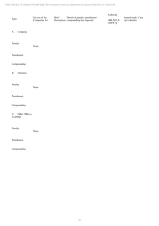 20
PMC PROJECTS (INDIA) PRIVATE LIMITED Standalone Financial Statements for period 01/04/2015 to 31/03/2016
Type
Section of the
Companies Act
Brief
Description
Details of penalty/ punishment/
compounding fees imposed
Authority
[RD /NCLT/
COURT]
Appeal made, if any
(give details)
A. Company
Penalty
None
Punishment
Compounding
B. Directors
Penalty
None
Punishment
Compounding
C. Other Officers
in default
Penalty
None
Punishment
Compounding
 