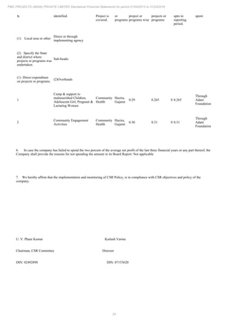 24
PMC PROJECTS (INDIA) PRIVATE LIMITED Standalone Financial Statements for period 01/04/2015 to 31/03/2016
N identified. Project is
covered.
or
programs
project or
programs wise
projects or
programs
upto to
reporting
period.
spent:
(1) Local area or other
Direct or through
implementing agency
(2) Specify the State
and district where
projects or programs was
undertaken.
Sub-heads:
(1) Direct expenditure
on projects or programs.
(2)Overheads
1
Camp & support to
malnourished Children,
Adolescent Girl, Pregnant &
Lactating Women
Community
Health
Hazira,
Gujarat
0.29 0.265 0 0.265
Through
Adani
Foundation
2
Community Engagement
Activities
Community
Health
Hazira,
Gujarat
0.30 0.31 0 0.31
Through
Adani
Foundation
6. In case the company has failed to spend the two percent of the average net profit of the last three financial years or any part thereof, the
Company shall provide the reasons for not spending the amount in its Board Report: Not applicable
7. We hereby affirm that the implementation and monitoring of CSR Policy, is in compliance with CSR objectives and policy of the
company.
U. V. Phani Kumar Kailash Varma
Chairman, CSR Committee Director
DIN: 02492898 DIN: 07153620
 