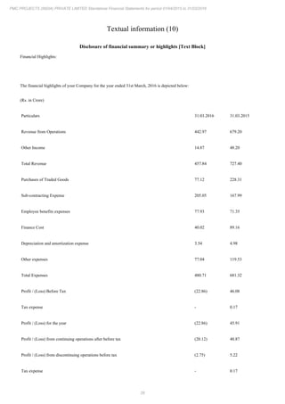 26
PMC PROJECTS (INDIA) PRIVATE LIMITED Standalone Financial Statements for period 01/04/2015 to 31/03/2016
Textual information (10)
Disclosure of financial summary or highlights [Text Block]
Financial Highlights:
The financial highlights of your Company for the year ended 31st March, 2016 is depicted below:
(Rs. in Crore)
Particulars 31.03.2016 31.03.2015
Revenue from Operations 442.97 679.20
Other Income 14.87 48.20
Total Revenue 457.84 727.40
Purchases of Traded Goods 77.12 228.31
Sub-contracting Expense 205.05 167.99
Employee benefits expenses 77.93 71.35
Finance Cost 40.02 89.16
Depreciation and amortization expense 3.54 4.98
Other expenses 77.04 119.53
Total Expenses 480.71 681.32
Profit / (Loss) Before Tax (22.86) 46.08
Tax expense - 0.17
Profit / (Loss) for the year (22.86) 45.91
Profit / (Loss) from continuing operations after before tax (20.12) 40.87
Profit / (Loss) from discontinuing operations before tax (2.75) 5.22
Tax expense - 0.17
 