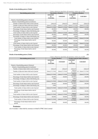 3
PMC PROJECTS (INDIA) PRIVATE LIMITED Standalone Financial Statements for period 01/04/2015 to 31/03/2016
Details of shareholding pattern [Table] ..(1)
Unless otherwise specified, all monetary values are in INR
Shareholding pattern [Axis] Shareholders [Member] Promoters [Member]
01/04/2015
to
31/03/2016
31/03/2015
01/04/2015
to
31/03/2016
31/03/2015
Details of shareholding pattern [Abstract]
Details of shareholding pattern [LineItems]
Number of demat shares held at end of period [shares] 0 [shares] 0 [shares] 0 [shares] 0
Number of physical shares held end of period [shares] 31,53,861 [shares] 31,53,861 [shares] 31,53,861 [shares] 31,53,861
Total number of shares held at end of period [shares] 31,53,861 [shares] 31,53,861 [shares] 31,53,861 [shares] 31,53,861
Percentage of total shares held at end of period 100.00% 100.00% 100.00% 100.00%
Percentage of change in shares held during year 0.00% 0.00%
Total number of shares held at end of period [shares] 31,53,861 [shares] 31,53,861 [shares] 31,53,861 [shares] 31,53,861
Percentage of total shares held at end of period 100.00% 100.00% 100.00% 100.00%
Percentage of change in shares held during year 0.00% 0.00%
Total number of shares held at end of period [shares] 31,53,861 [shares] 31,53,861 [shares] 31,53,861 [shares] 31,53,861
Percentage of total shares held at end of
period
100.00% 100.00% 100.00% 100.00%
Total number of shares held at end of period [shares] 31,53,861 [shares] 31,53,861 [shares] 31,53,861 [shares] 31,53,861
Percentage of total shares held at end of period 100.00% 100.00% 100.00% 100.00%
Total number of shares held at end of period [shares] 31,53,861 [shares] 31,53,861 [shares] 31,53,861 [shares] 31,53,861
Percentage of total shares held at end of
period
100.00% 100.00% 100.00% 100.00%
Details of shareholding pattern [Table] ..(2)
Unless otherwise specified, all monetary values are in INR
Shareholding pattern [Axis] Foreign [Member] Foreign corporate bodies [Member]
01/04/2015
to
31/03/2016
31/03/2015
01/04/2015
to
31/03/2016
31/03/2015
Details of shareholding pattern [Abstract]
Details of shareholding pattern [LineItems]
Number of demat shares held at end of period [shares] 0 [shares] 0 [shares] 0 [shares] 0
Number of physical shares held end of period [shares] 31,53,861 [shares] 31,53,861
[shares]
31,53,861
(A) [shares] 31,53,861
Total number of shares held at end of period [shares] 31,53,861 [shares] 31,53,861
[shares]
31,53,861
[shares] 31,53,861
Percentage of total shares held at end of period 100.00% 100.00% 100.00% 100.00%
Percentage of change in shares held during year 0.00% 0.00%
Total number of shares held at end of period [shares] 31,53,861 [shares] 31,53,861
[shares]
31,53,861
[shares] 31,53,861
Percentage of total shares held at end of period 100.00% 100.00% 100.00% 100.00%
Percentage of change in shares held during year 0.00% 0.00%
Total number of shares held at end of period [shares] 31,53,861 [shares] 31,53,861
[shares]
31,53,861
[shares] 31,53,861
Percentage of total shares held at end of
period
100.00% 100.00% 100.00% 100.00%
Total number of shares held at end of period [shares] 31,53,861 [shares] 31,53,861
[shares]
31,53,861
[shares] 31,53,861
Percentage of total shares held at end of period 100.00% 100.00% 100.00% 100.00%
Total number of shares held at end of period [shares] 31,53,861 [shares] 31,53,861
[shares]
31,53,861
[shares] 31,53,861
Percentage of total shares held at end of
period
100.00% 100.00% 100.00% 100.00%
Footnotes
(A) It includes 1 share held by nominee on behalf of PMC Infra Limited
 