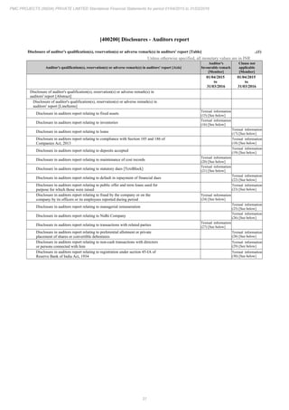 31
PMC PROJECTS (INDIA) PRIVATE LIMITED Standalone Financial Statements for period 01/04/2015 to 31/03/2016
[400200] Disclosures - Auditors report
Disclosure of auditor's qualification(s), reservation(s) or adverse remark(s) in auditors' report [Table] ..(1)
Unless otherwise specified, all monetary values are in INR
Auditor's qualification(s), reservation(s) or adverse remark(s) in auditors' report [Axis]
Auditor's
favourable remark
[Member]
Clause not
applicable
[Member]
01/04/2015
to
31/03/2016
01/04/2015
to
31/03/2016
Disclosure of auditor's qualification(s), reservation(s) or adverse remark(s) in
auditors' report [Abstract]
Disclosure of auditor's qualification(s), reservation(s) or adverse remark(s) in
auditors' report [LineItems]
Disclosure in auditors report relating to fixed assets
Textual information
(15) [See below]
Disclosure in auditors report relating to inventories
Textual information
(16) [See below]
Disclosure in auditors report relating to loans
Textual information
(17) [See below]
Disclosure in auditors report relating to compliance with Section 185 and 186 of
Companies Act, 2013
Textual information
(18) [See below]
Disclosure in auditors report relating to deposits accepted
Textual information
(19) [See below]
Disclosure in auditors report relating to maintenance of cost records
Textual information
(20) [See below]
Disclosure in auditors report relating to statutory dues [TextBlock]
Textual information
(21) [See below]
Disclosure in auditors report relating to default in repayment of financial dues
Textual information
(22) [See below]
Disclosure in auditors report relating to public offer and term loans used for
purpose for which those were raised
Textual information
(23) [See below]
Disclosure in auditors report relating to fraud by the company or on the
company by its officers or its employees reported during period
Textual information
(24) [See below]
Disclosure in auditors report relating to managerial remuneration
Textual information
(25) [See below]
Disclosure in auditors report relating to Nidhi Company
Textual information
(26) [See below]
Disclosure in auditors report relating to transactions with related parties
Textual information
(27) [See below]
Disclosure in auditors report relating to preferential allotment or private
placement of shares or convertible debentures
Textual information
(28) [See below]
Disclosure in auditors report relating to non-cash transactions with directors
or persons connected with him
Textual information
(29) [See below]
Disclosure in auditors report relating to registration under section 45-IA of
Reserve Bank of India Act, 1934
Textual information
(30) [See below]
 