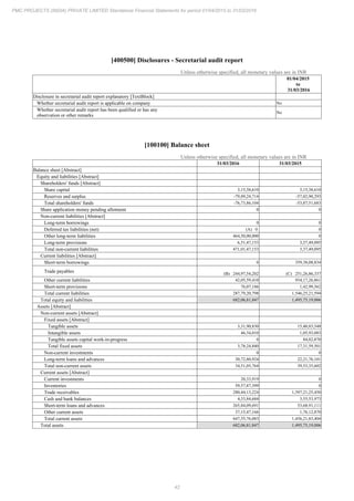 42
PMC PROJECTS (INDIA) PRIVATE LIMITED Standalone Financial Statements for period 01/04/2015 to 31/03/2016
[400500] Disclosures - Secretarial audit report
Unless otherwise specified, all monetary values are in INR
01/04/2015
to
31/03/2016
Disclosure in secretarial audit report explanatory [TextBlock]
Whether secretarial audit report is applicable on company No
Whether secretarial audit report has been qualified or has any
observation or other remarks
No
[100100] Balance sheet
Unless otherwise specified, all monetary values are in INR
31/03/2016 31/03/2015
Balance sheet [Abstract]
Equity and liabilities [Abstract]
Shareholders' funds [Abstract]
Share capital 3,15,38,610 3,15,38,610
Reserves and surplus -79,89,24,714 -57,02,90,293
Total shareholders' funds -76,73,86,104 -53,87,51,683
Share application money pending allotment 0 0
Non-current liabilities [Abstract]
Long-term borrowings 0 0
Deferred tax liabilities (net) (A) 0 0
Other long-term liabilities 464,50,00,000 0
Long-term provisions 6,51,47,153 3,37,49,095
Total non-current liabilities 471,01,47,153 3,37,49,095
Current liabilities [Abstract]
Short-term borrowings 0 359,38,08,834
Trade payables (B) 244,97,54,202 (C) 251,26,86,337
Other current liabilities 42,05,59,410 934,17,26,861
Short-term provisions 76,07,186 1,42,99,562
Total current liabilities 287,79,20,798 1,546,25,21,594
Total equity and liabilities 682,06,81,847 1,495,75,19,006
Assets [Abstract]
Non-current assets [Abstract]
Fixed assets [Abstract]
Tangible assets 3,31,90,830 15,40,83,548
Intangible assets 46,34,010 1,05,93,083
Tangible assets capital work-in-progress 0 84,82,870
Total fixed assets 3,78,24,840 17,31,59,501
Non-current investments 0 0
Long-term loans and advances 30,72,80,924 22,21,76,101
Total non-current assets 34,51,05,764 39,53,35,602
Current assets [Abstract]
Current investments 20,33,919 0
Inventories 59,57,87,399 0
Trade receivables 280,44,13,224 1,397,21,25,450
Cash and bank balances 4,33,84,684 3,55,53,973
Short-term loans and advances 265,84,09,691 53,68,91,111
Other current assets 37,15,47,166 1,76,12,870
Total current assets 647,55,76,083 1,456,21,83,404
Total assets 682,06,81,847 1,495,75,19,006
 