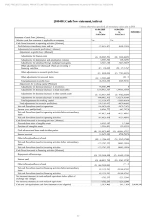 44
PMC PROJECTS (INDIA) PRIVATE LIMITED Standalone Financial Statements for period 01/04/2015 to 31/03/2016
[100400] Cash flow statement, indirect
Unless otherwise specified, all monetary values are in INR
01/04/2015
to
31/03/2016
01/04/2014
to
31/03/2015
31/03/2014
Statement of cash flows [Abstract]
Whether cash flow statement is applicable on company Yes Yes
Cash flows from used in operating activities [Abstract]
Profit before extraordinary items and tax -22,86,34,421 46,08,35,016
Adjustments for reconcile profit (loss) [Abstract]
Adjustments to profit (loss) [Abstract]
Adjustments for finance costs (A) 28,22,85,596 (B) 38,00,40,292
Adjustments for depreciation and amortisation expense 3,53,67,788 4,98,32,903
Adjustments for unrealised foreign exchange losses gains -4,56,37,642 -72,37,82,135
Other adjustments for which cash effects are investing or
financing cash flow (C) 1,36,089 (D) -37,91,547
Other adjustments to reconcile profit (loss) (E) 80,98,098 (F) 77,83,00,250
Other adjustments for non-cash items (G) -1,33,03,849
(H) 0
Total adjustments to profit (loss) 26,69,46,080 48,05,99,763
Adjustments for working capital [Abstract]
Adjustments for decrease (increase) in inventories -59,57,87,399 0
Adjustments for decrease (increase) in trade receivables 1,116,09,33,725 1,396,03,33,456
Adjustments for decrease (increase) in other current assets (I) -53,95,34,937 (J) 97,82,03,050
Adjustments for increase (decrease) in trade payables -890,04,52,412 -1,622,70,42,964
Total adjustments for working capital 112,51,58,977 -128,85,06,458
Total adjustments for reconcile profit (loss) 139,21,05,057 -80,79,06,695
Net cash flows from (used in) operations 116,34,70,636 -34,70,71,679
Income taxes paid (refund) 8,45,44,722 6,67,23,236
Net cash flows from (used in) operating activities before extraordinary
items
107,89,25,914 -41,37,94,915
Net cash flows from (used in) operating activities 107,89,25,914 -41,37,94,915
Cash flows from used in investing activities [Abstract]
Proceeds from sales of tangible assets 9,85,02,147 5,71,860
Purchase of intangible assets 1,33,94,431 1,25,95,139
Cash advances and loans made to other parties (K) 191,89,79,492 (L) -410,61,97,337
Interest received 11,36,71,109 47,98,78,170
Other inflows (outflows) of cash (M) -1,15,66,885 (N) 83,42,67,688
Net cash flows from (used in) investing activities before extraordinary
items
-173,17,67,552 540,83,19,916
Net cash flows from (used in) investing activities -173,17,67,552 540,83,19,916
Cash flows from used in financing activities [Abstract]
Repayments of borrowings (O) 359,38,08,834 (P) 416,05,15,180
Interest paid (Q) 40,00,51,785 (R) 85,63,32,762
Other inflows (outflows) of cash (S) 464,50,00,000
(T) 0
Net cash flows from (used in) financing activities before extraordinary
items
65,11,39,381 -501,68,47,942
Net cash flows from (used in) financing activities 65,11,39,381 -501,68,47,942
Net increase (decrease) in cash and cash equivalents before effect of
exchange rate changes
-17,02,257 -2,23,22,941
Net increase (decrease) in cash and cash equivalents -17,02,257 -2,23,22,941
Cash and cash equivalents cash flow statement at end of period 3,26,19,405 3,43,21,659 5,66,44,599
 