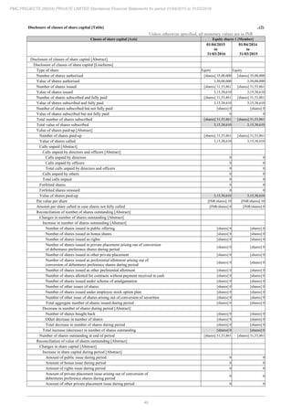 49
PMC PROJECTS (INDIA) PRIVATE LIMITED Standalone Financial Statements for period 01/04/2015 to 31/03/2016
Disclosure of classes of share capital [Table] ..(2)
Unless otherwise specified, all monetary values are in INR
Classes of share capital [Axis] Equity shares 1 [Member]
01/04/2015
to
31/03/2016
01/04/2014
to
31/03/2015
Disclosure of classes of share capital [Abstract]
Disclosure of classes of share capital [LineItems]
Type of share Equity Equity
Number of shares authorised [shares] 35,00,000 [shares] 35,00,000
Value of shares authorised 3,50,00,000 3,50,00,000
Number of shares issued [shares] 31,53,861 [shares] 31,53,861
Value of shares issued 3,15,38,610 3,15,38,610
Number of shares subscribed and fully paid [shares] 31,53,861 [shares] 31,53,861
Value of shares subscribed and fully paid 3,15,38,610 3,15,38,610
Number of shares subscribed but not fully paid [shares] 0 [shares] 0
Value of shares subscribed but not fully paid 0 0
Total number of shares subscribed [shares] 31,53,861 [shares] 31,53,861
Total value of shares subscribed 3,15,38,610 3,15,38,610
Value of shares paid-up [Abstract]
Number of shares paid-up [shares] 31,53,861 [shares] 31,53,861
Value of shares called 3,15,38,610 3,15,38,610
Calls unpaid [Abstract]
Calls unpaid by directors and officers [Abstract]
Calls unpaid by directors 0 0
Calls unpaid by officers 0 0
Total calls unpaid by directors and officers 0 0
Calls unpaid by others 0 0
Total calls unpaid 0 0
Forfeited shares 0 0
Forfeited shares reissued 0 0
Value of shares paid-up 3,15,38,610 3,15,38,610
Par value per share [INR/shares] 10 [INR/shares] 10
Amount per share called in case shares not fully called [INR/shares] 0 [INR/shares] 0
Reconciliation of number of shares outstanding [Abstract]
Changes in number of shares outstanding [Abstract]
Increase in number of shares outstanding [Abstract]
Number of shares issued in public offering [shares] 0 [shares] 0
Number of shares issued as bonus shares [shares] 0 [shares] 0
Number of shares issued as rights [shares] 0 [shares] 0
Number of shares issued in private placement arising out of conversion
of debentures preference shares during period
[shares] 0 [shares] 0
Number of shares issued in other private placement [shares] 0 [shares] 0
Number of shares issued as preferential allotment arising out of
conversion of debentures preference shares during period
[shares] 0 [shares] 0
Number of shares issued as other preferential allotment [shares] 0 [shares] 0
Number of shares allotted for contracts without payment received in cash [shares] 0 [shares] 0
Number of shares issued under scheme of amalgamation [shares] 0 [shares] 0
Number of other issues of shares [shares] 0 [shares] 0
Number of shares issued under employee stock option plan [shares] 0 [shares] 0
Number of other issue of shares arising out of conversion of securities [shares] 0 [shares] 0
Total aggregate number of shares issued during period [shares] 0 [shares] 0
Decrease in number of shares during period [Abstract]
Number of shares bought back [shares] 0 [shares] 0
Other decrease in number of shares [shares] 0 [shares] 0
Total decrease in number of shares during period [shares] 0 [shares] 0
Total increase (decrease) in number of shares outstanding [shares] 0 [shares] 0
Number of shares outstanding at end of period [shares] 31,53,861 [shares] 31,53,861
Reconciliation of value of shares outstanding [Abstract]
Changes in share capital [Abstract]
Increase in share capital during period [Abstract]
Amount of public issue during period 0 0
Amount of bonus issue during period 0 0
Amount of rights issue during period 0 0
Amount of private placement issue arising out of conversion of
debentures preference shares during period
0 0
Amount of other private placement issue during period 0 0
 