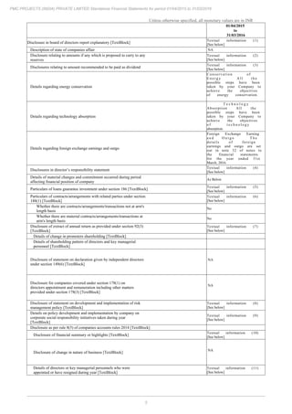 5
PMC PROJECTS (INDIA) PRIVATE LIMITED Standalone Financial Statements for period 01/04/2015 to 31/03/2016
Unless otherwise specified, all monetary values are in INR
01/04/2015
to
31/03/2016
Disclosure in board of directors report explanatory [TextBlock]
Textual information (1)
[See below]
Description of state of companies affair NA
Disclosure relating to amounts if any which is proposed to carry to any
reserves
Textual information (2)
[See below]
Disclosures relating to amount recommended to be paid as dividend
Textual information (3)
[See below]
Details regarding energy conservation
Conservation of
E n e r g y A l l t h e
possible steps have been
taken by your Company to
achieve the objectives
of energy conservation.
Details regarding technology absorption
T e c h n o l o g y
Absorption All the
possible steps have been
taken by your Company to
achieve the objectives
o f t e c h n o l o g y
absorption.
Details regarding foreign exchange earnings and outgo
Foreign Exchange Earning
a n d O u t g o T h e
details of foreign
earnings and outgo are set
out in note 32 of notes to
the financial statements
for the year ended 31st
March, 2016.
Disclosures in director’s responsibility statement
Textual information (4)
[See below]
Details of material changes and commitment occurred during period
affecting financial position of company
As Below
Particulars of loans guarantee investment under section 186 [TextBlock]
Textual information (5)
[See below]
Particulars of contracts/arrangements with related parties under section
188(1) [TextBlock]
Textual information (6)
[See below]
Whether there are contracts/arrangements/transactions not at arm's
length basis
No
Whether there are material contracts/arrangements/transactions at
arm's length basis
No
Disclosure of extract of annual return as provided under section 92(3)
[TextBlock]
Textual information (7)
[See below]
Details of change in promoters shareholding [TextBlock]
Details of shareholding pattern of directors and key managerial
personnel [TextBlock]
Disclosure of statement on declaration given by independent directors
under section 149(6) [TextBlock]
NA
Disclosure for companies covered under section 178(1) on
directors appointment and remuneration including other matters
provided under section 178(3) [TextBlock]
NA
Disclosure of statement on development and implementation of risk
management policy [TextBlock]
Textual information (8)
[See below]
Details on policy development and implementation by company on
corporate social responsibility initiatives taken during year
[TextBlock]
Textual information (9)
[See below]
Disclosure as per rule 8(5) of companies accounts rules 2014 [TextBlock]
Disclosure of financial summary or highlights [TextBlock]
Textual information (10)
[See below]
Disclosure of change in nature of business [TextBlock]
NA
Details of directors or key managerial personnels who were
appointed or have resigned during year [TextBlock]
Textual information (11)
[See below]
 