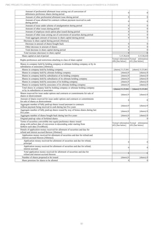 50
PMC PROJECTS (INDIA) PRIVATE LIMITED Standalone Financial Statements for period 01/04/2015 to 31/03/2016
Amount of preferential allotment issue arising out of conversion of
debentures preference shares during period
0 0
Amount of other preferential allotment issue during period 0 0
Amount of issue allotted for contracts without payment received in cash
during period
0 0
Amount of issue under scheme of amalgamation during period 0 0
Amount of other issues during period 0 0
Amount of employee stock option plan issued during period 0 0
Amount of other issue arising out of conversion of securities during period 0 0
Total aggregate amount of increase in share capital during period 0 0
Decrease in share capital during period [Abstract]
Decrease in amount of shares bought back 0 0
Other decrease in amount of shares 0 0
Total decrease in share capital during period 0 0
Total increase (decrease) in share capital 0 0
Share capital at end of period 3,15,38,610 3,15,38,610
Rights preferences and restrictions attaching to class of share capital
Textual information
(40) [See below]
Textual information
(41) [See below]
Shares in company held by holding company or ultimate holding company or by its
subsidiaries or associates [Abstract]
Shares in company held by holding company [shares] 31,53,861 [shares] 31,53,861
Shares in company held by ultimate holding company [shares] 0 [shares] 0
Shares in company held by subsidiaries of its holding company [shares] 0 [shares] 0
Shares in company held by subsidiaries of its ultimate holding company [shares] 0 [shares] 0
Shares in company held by associates of its holding company [shares] 0 [shares] 0
Shares in company held by associates of its ultimate holding company [shares] 0 [shares] 0
Total shares in company held by holding company or ultimate holding company
or by its subsidiaries or associates
[shares] 31,53,861 [shares] 31,53,861
Shares reserved for issue under options and contracts or commitments for sale of
shares or disinvestment
[shares] 0 [shares] 0
Amount of shares reserved for issue under options and contracts or commitments
for sale of shares or disinvestment
0 0
Aggregate number of fully paid-up shares issued pursuant to contracts
without payment being received in cash during last five years
[shares] 0 [shares] 0
Aggregate number of fully paid-up shares issued by way of bonus shares during last
five years
[shares] 0 [shares] 0
Aggregate number of shares bought back during last five years [shares] 0 [shares] 0
Original paid-up value of forfeited shares 0 0
Terms of securities convertible into equity/preference shares issued
along with earliest date of conversion in descending order starting from
farthest such date [TextBlock]
Textual information
(42) [See below]
Textual information
(43) [See below]
Details of application money received for allotment of securities and due for
refund and interest accrued thereon [Abstract]
Application money received for allotment of securities and due for refund and
interest accrued thereon [Abstract]
Application money received for allotment of securities and due for refund,
principal
0 0
Application money received for allotment of securities and due for refund,
interest accrued
0 0
Total application money received for allotment of securities and due for
refund and interest accrued thereon
0 0
Number of shares proposed to be issued [shares] 0 [shares] 0
Share premium for shares to be allotted 0 0
 