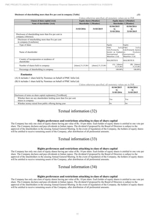 51
PMC PROJECTS (INDIA) PRIVATE LIMITED Standalone Financial Statements for period 01/04/2015 to 31/03/2016
Disclosure of shareholding more than five per cent in company [Table] ..(1)
Unless otherwise specified, all monetary values are in INR
Classes of share capital [Axis] Equity shares [Member] Equity shares 1 [Member]
Name of shareholder [Axis] Shareholder 1 [Member] Shareholder 1 [Member]
31/03/2016 31/03/2015
01/04/2015
to
31/03/2016
01/04/2014
to
31/03/2015
Disclosure of shareholding more than five per cent in
company [Abstract]
Disclosure of shareholding more than five per cent
in company [LineItems]
Type of share Equity Equity
Name of shareholder
PMC Infra
Ltd.(Formerly
known as Gudami
International (
Mauritius ) Ltd.
PMC Infra
Ltd.(Formerly known
as Gudami
International (
Mauritius ) Ltd.
Country of incorporation or residence of
shareholder
MAURITIUS MAURITIUS
Number of shares held in company [shares] 31,53,861 [shares] 31,53,861
(A) [shares]
31,53,861
(B) [shares]
31,53,861
Percentage of shareholding in company 100.00% 100.00%
Footnotes
(A) It includes 1 share held by Nominee on behalf of PMC Infra Ltd.
(B) It includes 1 share held by Nominee on behalf of PMC Infra Ltd.
Unless otherwise specified, all monetary values are in INR
01/04/2015
to
31/03/2016
01/04/2014
to
31/03/2015
Disclosure of notes on share capital explanatory [TextBlock]
Whether there are any shareholders holding more than five per cent
shares in company
Yes Yes
Whether money raised from public offering during year No No
Textual information (32)
Rights preferences and restrictions attaching to class of share capital
The Company has only one class of equity shares having par value of Rs. 10 per share. Each holder of equity shares is entitled to one vote per
share. The Company declares and pays dividends in Indian rupees. The dividend if proposed by the Board of Directors is subject to the
approval of the shareholders in the ensuing Annual General Meeting. In the event of liquidation of the Company, the holders of equity shares
will be entitled to receive remaining assets of the Company, after distribution of all preferential amounts.
Textual information (33)
Rights preferences and restrictions attaching to class of share capital
The Company has only one class of equity shares having par value of Rs. 10 per share. Each holder of equity shares is entitled to one vote per
share. The Company declares and pays dividends in Indian rupees. The dividend if proposed by the Board of Directors is subject to the
approval of the shareholders in the ensuing Annual General Meeting. In the event of liquidation of the Company, the holders of equity shares
will be entitled to receive remaining assets of the Company, after distribution of all preferential amounts.
Textual information (34)
Rights preferences and restrictions attaching to class of share capital
The Company has only one class of equity shares having par value of Rs. 10 per share. Each holder of equity shares is entitled to one vote per
share. The Company declares and pays dividends in Indian rupees. The dividend if proposed by the Board of Directors is subject to the
approval of the shareholders in the ensuing Annual General Meeting. In the event of liquidation of the Company, the holders of equity shares
will be entitled to receive remaining assets of the Company, after distribution of all preferential amounts.
 