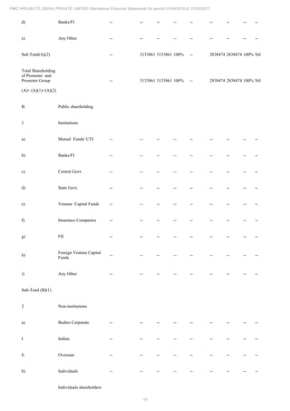 10
PMC PROJECTS (INDIA) PRIVATE LIMITED Standalone Financial Statements for period 01/04/2016 to 31/03/2017
d) Banks/FI -- -- -- -- -- -- -- -- --
e) Any Other -- -- -- -- -- -- -- -- --
Sub Total(A)(2) -- 3153861 3153861 100% -- 2838474 2838474 100% Nil
Total Shareholding
of Promoter and
Promoter Group
(A)= (A)(1)+(A)(2)
-- 3153861 3153861 100% -- 2838474 2838474 100% Nil
B. Public shareholding
1 Institutions
a) Mutual Funds/ UTI -- -- -- -- -- -- -- -- --
b) Banks/FI -- -- -- -- -- -- -- -- --
c) Central Govt. -- -- -- -- -- -- -- -- --
d) State Govt. -- -- -- -- -- -- -- -- --
e) Venture Capital Funds -- -- -- -- -- -- -- -- --
f) Insurance Companies -- -- -- -- -- -- -- -- --
g) FII -- -- -- -- -- -- -- -- --
h)
Foreign Venture Capital
Funds
-- -- -- -- -- -- -- -- --
i) Any Other -- -- -- -- -- -- -- -- --
Sub-Total (B)(1)
2 Non-institutions
a) Bodies Corporate -- -- -- -- -- -- -- -- --
I Indian -- -- -- -- -- -- -- -- --
Ii Overseas -- -- -- -- -- -- -- -- --
b) Individuals -- -- -- -- -- -- -- -- --
Individuals shareholders
 