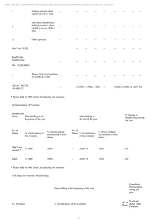 11
PMC PROJECTS (INDIA) PRIVATE LIMITED Standalone Financial Statements for period 01/04/2016 to 31/03/2017
I holding nominal share
capital up to Rs 1 lakh
-- -- -- -- -- -- -- -- --
ii
Individual shareholders
holding nominal share
capital in excess of Rs. 1
lakh.
-- -- -- -- -- -- -- -- --
c) Other (specify) -- -- -- -- -- -- -- -- --
Sub-Total (B)(2) -- -- -- -- -- -- -- --
Total Public
Shareholding
(B)= (B)(1)+(B)(2)
-- -- -- -- -- -- -- -- --
C.
Shares held by Custodians
for GDRs & ADRs
-- -- -- -- -- -- -- -- --
GRAND TOTAL
(A)+(B)+(C)
-- 3153861 3153861 100% -- 2838474 2838474 100% Nil
* Shares held by PMC Infra Ltd including one nominee.
ii) Shareholding of Promoter:
Shareholders
Name Shareholding at the
beginning of the year
Shareholding at
the end of the year
% Change in
shareholding during
the year
No. of
Shares % of total shares of
the company
% shares pledged/
encumbered to total
shares
No. of
Shares % of total shares
of the company
% shares pledged/
encumbered to total
shares
PMC Infra
Limited *
3153861 100% -- 2838474 100% -- Nil
Total 3153861 100% -- 2838474 100% -- Nil
* Shares held by PMC Infra Ltd including one nominee.
iii) Change in Promoters Shareholding
Shareholding at the beginning of the year
Cumulative
Shareholding
during the
year
No. of Shares % of total shares of the Company
No. of
Shares
% of total
shares of the
Company
 