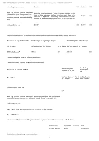 12
PMC PROJECTS (INDIA) PRIVATE LIMITED Standalone Financial Statements for period 01/04/2016 to 31/03/2017
At the beginning of the year 3153861 100 3153861 100
Date wise Increase / Decrease in Promoters
Shareholding during the year specifying
the reasons for increase / decrease (e.g.
allotment / transfer / bonus/ sweat equity
etc):
Reduction in the Paid up share Capital of company pursuant to High
Court of Gujrat order dated 6th May, 2016, from equity shares of Rs.
10 each to Rs. 9 per share Consequently, consolidation of 10 equity
shares of Rs. 9 each into 9 equity share of Rs. 10 each fully paid up
2838474 100
At the end of the year 2838474 100 2838474 100
iv) Shareholding Pattern of top ten Shareholders (other than Directors, Promoters and Holders of GDR and ADRs):
For each of the Top 10 Shareholder Shareholding at the beginning of the year Shareholding at the end of the year
No. of Shares % of total shares of the Company No. of Shares % of total shares of the Company
PMC Infra Limited * 3153861 100 2838474 100
* Shares held by PMC Infra Ltd including one nominee.
(v) Shareholding of Directors and Key Managerial Personnel
For each of the Directors and KMP
Shareholding at the
beginning of the year
Shareholding at
the end of the
year
No. of Shares
% of total shares of
the Company
No. of
Shares
% of total shares
of the Company
At the beginning of the year
Nil*
Date wise Increase / Decrease in Promoters Shareholding during the year specifying the
reasons for increase / decrease (e.g. allotment / transfer / bonus/ sweat equity etc):
At the end of the year
* Mr. Ashwin Modi, Director holding 1 share as nominee of PMC Infra Ltd
V. Indebtedness:
Indebtedness of the Company including interest outstanding/accrued but not due for payment (Rs. In Crores)
Secured Loans
excluding deposits
Unsecured
Loans
Deposits Total
Indebtedness
Indebtedness at the beginning of the financial year
 