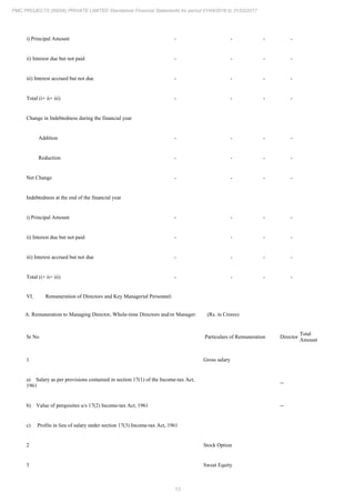 13
PMC PROJECTS (INDIA) PRIVATE LIMITED Standalone Financial Statements for period 01/04/2016 to 31/03/2017
i) Principal Amount - - - -
ii) Interest due but not paid - - - -
iii) Interest accrued but not due - - - -
Total (i+ ii+ iii) - - - -
Change in Indebtedness during the financial year
Addition - - - -
Reduction - - - -
Net Change - - - -
Indebtedness at the end of the financial year
i) Principal Amount - - - -
ii) Interest due but not paid - - - -
iii) Interest accrued but not due - - - -
Total (i+ ii+ iii) - - - -
VI. Remuneration of Directors and Key Managerial Personnel:
A. Remuneration to Managing Director, Whole-time Directors and/or Manager: (Rs. in Crores)
Sr No Particulars of Remuneration Director
Total
Amount
1 Gross salary
a) Salary as per provisions contained in section 17(1) of the Income-tax Act,
1961
--
b) Value of perquisites u/s 17(2) Income-tax Act, 1961 --
c) Profits in lieu of salary under section 17(3) Income-tax Act, 1961
2 Stock Option
3 Sweat Equity
 