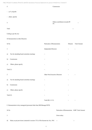 14
PMC PROJECTS (INDIA) PRIVATE LIMITED Standalone Financial Statements for period 01/04/2016 to 31/03/2017
4 Commission
- as % of profit
- others, specify
5
Others-contribution towards PF
etc.
--
Total --
Ceiling as per the Act
B. Remuneration to other Directors:
Sr No Particulars of Remuneration Director Total Amount
1 Independent Directors - -
a) Fee for attending board committee meetings - -
b) Commission - -
c) Others, please specify - -
Total (1) - -
2 Other Non-Executive Directors - -
a) Fee for attending board committee meetings - -
b) Commission - -
c) Others, please specify - -
Total (2) - -
Total (B)= (1+2) - -
C. Remuneration to key managerial personnel other than MD/Manager/WTD
Sr No Particulars of Remuneration KMP Total Amount
1 Gross salary
d) Salary as per provisions contained in section 17(1) of the Income-tax Act, 1961 -- --
 