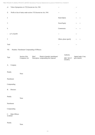 15
PMC PROJECTS (INDIA) PRIVATE LIMITED Standalone Financial Statements for period 01/04/2016 to 31/03/2017
e) Value of perquisites u/s 17(2) Income-tax Act, 1961 -- --
f) Profits in lieu of salary under section 17(3) Income-tax Act, 1961 -- --
2 Stock Option -- --
3 Sweat Equity -- --
4 Commission -- --
- as % of profit -- --
5 Others, please specify -- --
Total -- --
VII. Penalties / Punishment/ Compounding of Offences:
Type
Section of the
Companies Act
Brief
Description
Details of penalty/ punishment/
compounding fees imposed
Authority
[RD / NCLT/
COURT]
Appeal made, if any
(give details)
A. Company
Penalty
None
Punishment
Compounding
B. Directors
Penalty
None
Punishment
Compounding
C. Other Officers
in default
Penalty
None
 