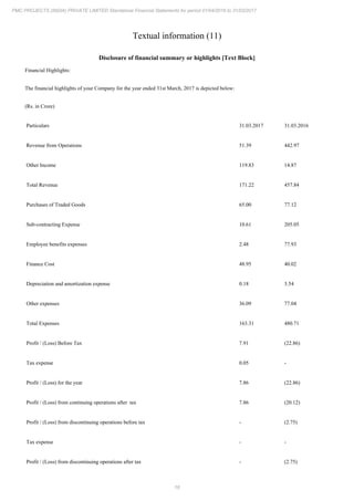 18
PMC PROJECTS (INDIA) PRIVATE LIMITED Standalone Financial Statements for period 01/04/2016 to 31/03/2017
Textual information (11)
Disclosure of financial summary or highlights [Text Block]
Financial Highlights:
The financial highlights of your Company for the year ended 31st March, 2017 is depicted below:
(Rs. in Crore)
Particulars 31.03.2017 31.03.2016
Revenue from Operations 51.39 442.97
Other Income 119.83 14.87
Total Revenue 171.22 457.84
Purchases of Traded Goods 65.00 77.12
Sub-contracting Expense 10.61 205.05
Employee benefits expenses 2.48 77.93
Finance Cost 48.95 40.02
Depreciation and amortization expense 0.18 3.54
Other expenses 36.09 77.04
Total Expenses 163.31 480.71
Profit / (Loss) Before Tax 7.91 (22.86)
Tax expense 0.05 -
Profit / (Loss) for the year 7.86 (22.86)
Profit / (Loss) from continuing operations after tax 7.86 (20.12)
Profit / (Loss) from discontinuing operations before tax - (2.75)
Tax expense - -
Profit / (Loss) from discontinuing operations after tax - (2.75)
 