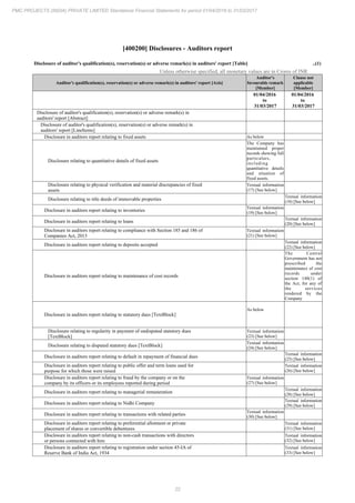 22
PMC PROJECTS (INDIA) PRIVATE LIMITED Standalone Financial Statements for period 01/04/2016 to 31/03/2017
[400200] Disclosures - Auditors report
Disclosure of auditor's qualification(s), reservation(s) or adverse remark(s) in auditors' report [Table] ..(1)
Unless otherwise specified, all monetary values are in Crores of INR
Auditor's qualification(s), reservation(s) or adverse remark(s) in auditors' report [Axis]
Auditor's
favourable remark
[Member]
Clause not
applicable
[Member]
01/04/2016
to
31/03/2017
01/04/2016
to
31/03/2017
Disclosure of auditor's qualification(s), reservation(s) or adverse remark(s) in
auditors' report [Abstract]
Disclosure of auditor's qualification(s), reservation(s) or adverse remark(s) in
auditors' report [LineItems]
Disclosure in auditors report relating to fixed assets As below
Disclosure relating to quantitative details of fixed assets
The Company has
maintained proper
records showing full
particulars,
including
quantitative details
and situation of
fixed assets.
Disclosure relating to physical verification and material discrepancies of fixed
assets
Textual information
(17) [See below]
Disclosure relating to title deeds of immovable properties
Textual information
(18) [See below]
Disclosure in auditors report relating to inventories
Textual information
(19) [See below]
Disclosure in auditors report relating to loans
Textual information
(20) [See below]
Disclosure in auditors report relating to compliance with Section 185 and 186 of
Companies Act, 2013
Textual information
(21) [See below]
Disclosure in auditors report relating to deposits accepted
Textual information
(22) [See below]
Disclosure in auditors report relating to maintenance of cost records
The Central
Government has not
prescribed the
maintenance of cost
records under
section 148(1) of
the Act, for any of
the services
rendered by the
Company
Disclosure in auditors report relating to statutory dues [TextBlock]
As below
Disclosure relating to regularity in payment of undisputed statutory dues
[TextBlock]
Textual information
(23) [See below]
Disclosure relating to disputed statutory dues [TextBlock]
Textual information
(24) [See below]
Disclosure in auditors report relating to default in repayment of financial dues
Textual information
(25) [See below]
Disclosure in auditors report relating to public offer and term loans used for
purpose for which those were raised
Textual information
(26) [See below]
Disclosure in auditors report relating to fraud by the company or on the
company by its officers or its employees reported during period
Textual information
(27) [See below]
Disclosure in auditors report relating to managerial remuneration
Textual information
(28) [See below]
Disclosure in auditors report relating to Nidhi Company
Textual information
(29) [See below]
Disclosure in auditors report relating to transactions with related parties
Textual information
(30) [See below]
Disclosure in auditors report relating to preferential allotment or private
placement of shares or convertible debentures
Textual information
(31) [See below]
Disclosure in auditors report relating to non-cash transactions with directors
or persons connected with him
Textual information
(32) [See below]
Disclosure in auditors report relating to registration under section 45-IA of
Reserve Bank of India Act, 1934
Textual information
(33) [See below]
 
