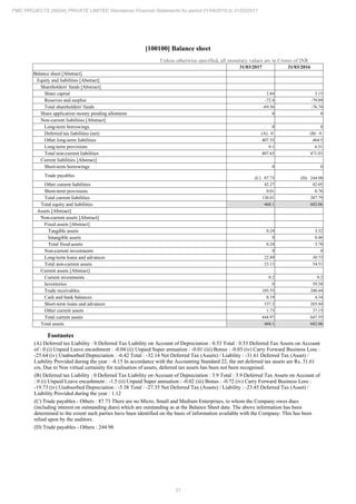 31
PMC PROJECTS (INDIA) PRIVATE LIMITED Standalone Financial Statements for period 01/04/2016 to 31/03/2017
[100100] Balance sheet
Unless otherwise specified, all monetary values are in Crores of INR
31/03/2017 31/03/2016
Balance sheet [Abstract]
Equity and liabilities [Abstract]
Shareholders' funds [Abstract]
Share capital 2.84 3.15
Reserves and surplus -72.4 -79.89
Total shareholders' funds -69.56 -76.74
Share application money pending allotment 0 0
Non-current liabilities [Abstract]
Long-term borrowings 0 0
Deferred tax liabilities (net) (A) 0 (B) 0
Other long-term liabilities 407.55 464.5
Long-term provisions 0.1 6.51
Total non-current liabilities 407.65 471.01
Current liabilities [Abstract]
Short-term borrowings 0 0
Trade payables (C) 87.73 (D) 244.98
Other current liabilities 42.27 42.05
Short-term provisions 0.01 0.76
Total current liabilities 130.01 287.79
Total equity and liabilities 468.1 682.06
Assets [Abstract]
Non-current assets [Abstract]
Fixed assets [Abstract]
Tangible assets 0.24 3.32
Intangible assets 0 0.46
Total fixed assets 0.24 3.78
Non-current investments 0 0
Long-term loans and advances 22.89 30.73
Total non-current assets 23.13 34.51
Current assets [Abstract]
Current investments 0.2 0.2
Inventories 0 59.58
Trade receivables 105.55 280.44
Cash and bank balances 0.19 4.34
Short-term loans and advances 337.3 265.84
Other current assets 1.73 37.15
Total current assets 444.97 647.55
Total assets 468.1 682.06
Footnotes
(A) Deferred tax Liability : 0 Deferred Tax Liability on Account of Depreciation : 0.53 Total : 0.53 Deferred Tax Assets on Account
of : 0 (i) Unpaid Leave encashment : -0.04 (ii) Unpaid Super annuation : -0.01 (iii) Bonus : -0.03 (iv) Carry Forward Business Loss :
-25.64 (iv) Unabsorbed Depreciation : -6.42 Total : -32.14 Net Deferred Tax (Assets) / Liability : -31.61 Deferred Tax (Asset) /
Liability Provided during the year : -8.15 In accordance with the Accounting Standard 22, the net deferred tax assets are Rs. 31.61
crs, Due to Non virtual certainity for realisation of assets, deferred tax assets has been not been recognised.
(B) Deferred tax Liability : 0 Deferred Tax Liability on Account of Depreciation : 3.9 Total : 3.9 Deferred Tax Assets on Account of
: 0 (i) Unpaid Leave encashment : -1.5 (ii) Unpaid Super annuation : -0.02 (iii) Bonus : -0.72 (iv) Carry Forward Business Loss :
-19.73 (iv) Unabsorbed Depreciation : -5.38 Total : -27.35 Net Deferred Tax (Assets) / Liability : -23.45 Deferred Tax (Asset) /
Liability Provided during the year : 1.12
(C) Trade payables - Others : 87.73 There are no Micro, Small and Medium Enterprises, to whom the Company owes dues
(including interest on outstanding dues) which are outstanding as at the Balance Sheet date. The above information has been
determined to the extent such parties have been identified on the basis of information available with the Company. This has been
relied upon by the auditors.
(D) Trade payables - Others : 244.98
 