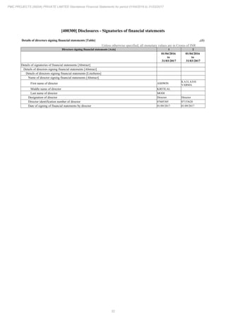 32
PMC PROJECTS (INDIA) PRIVATE LIMITED Standalone Financial Statements for period 01/04/2016 to 31/03/2017
[400300] Disclosures - Signatories of financial statements
Details of directors signing financial statements [Table] ..(1)
Unless otherwise specified, all monetary values are in Crores of INR
Directors signing financial statements [Axis] 1 2
01/04/2016
to
31/03/2017
01/04/2016
to
31/03/2017
Details of signatories of financial statements [Abstract]
Details of directors signing financial statements [Abstract]
Details of directors signing financial statements [LineItems]
Name of director signing financial statements [Abstract]
First name of director ASHWIN
KAILASH
VARMA
Middle name of director KIRTILAL
Last name of director MODI
Designation of director Director Director
Director identification number of director 07605305 07153620
Date of signing of financial statements by director 01/09/2017 01/09/2017
 