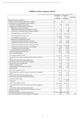 33
PMC PROJECTS (INDIA) PRIVATE LIMITED Standalone Financial Statements for period 01/04/2016 to 31/03/2017
[100400] Cash flow statement, indirect
Unless otherwise specified, all monetary values are in Crores of INR
01/04/2016
to
31/03/2017
01/04/2015
to
31/03/2016
31/03/2015
Statement of cash flows [Abstract]
Whether cash flow statement is applicable on company Yes Yes
Cash flows from used in operating activities [Abstract]
Profit before extraordinary items and tax 7.91 -22.86
Adjustments for reconcile profit (loss) [Abstract]
Adjustments to profit (loss) [Abstract]
Adjustments for depreciation and amortisation expense 0.18 3.54
Adjustments for unrealised foreign exchange losses gains 0 -4.56
Other adjustments to reconcile profit (loss) (A) 14.88 (B) 28.22
Other adjustments for non-cash items (C) -0.22 (D) -0.51
Total adjustments to profit (loss) 14.84 26.69
Adjustments for working capital [Abstract]
Adjustments for decrease (increase) in inventories 28.8 -59.58
Adjustments for decrease (increase) in trade receivables 137.15 1,116.09
Adjustments for decrease (increase) in other current assets (E) 33.82 (F) -53.95
Adjustments for increase (decrease) in trade payables -91.9 -890.05
Total adjustments for working capital 107.87 112.51
Total adjustments for reconcile profit (loss) 122.71 139.2
Net cash flows from (used in) operations 130.62 116.34
Income taxes paid (refund) -6.31 8.45
Other inflows (outflows) of cash (G) -0.01 (H) 0.01
Net cash flows from (used in) operating activities before extraordinary
items
136.92 107.9
Net cash flows from (used in) operating activities 136.92 107.9
Cash flows from used in investing activities [Abstract]
Proceeds from sales of tangible assets 0.07 9.85
Purchase of tangible assets 0 1.34
Cash advances and loans made to other parties 103.85 191.9
Interest received 33.85 11.37
Other inflows (outflows) of cash (I) 0.14 (J) -1.16
Net cash flows from (used in) investing activities before extraordinary
items
-69.79 -173.18
Net cash flows from (used in) investing activities -69.79 -173.18
Cash flows from used in financing activities [Abstract]
Repayments of borrowings (K) 0
(L) 359.38
Interest paid 11.07 40.01
Other inflows (outflows) of cash (M) -56.95 (N) 464.5
Net cash flows from (used in) financing activities before extraordinary
items
-68.02 65.11
Net cash flows from (used in) financing activities -68.02 65.11
Net increase (decrease) in cash and cash equivalents before effect of
exchange rate changes
-0.89 -0.17
Net increase (decrease) in cash and cash equivalents -0.89 -0.17
Cash and cash equivalents cash flow statement at end of period 0.19 3.26 3.43
 