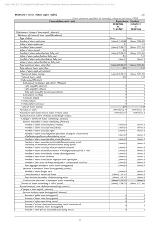 38
PMC PROJECTS (INDIA) PRIVATE LIMITED Standalone Financial Statements for period 01/04/2016 to 31/03/2017
Disclosure of classes of share capital [Table] ..(2)
Unless otherwise specified, all monetary values are in Crores of INR
Classes of share capital [Axis] Equity shares 1 [Member]
01/04/2016
to
31/03/2017
01/04/2015
to
31/03/2016
Disclosure of classes of share capital [Abstract]
Disclosure of classes of share capital [LineItems]
Type of share Equity Equity
Number of shares authorised [shares] 35,00,000 [shares] 35,00,000
Value of shares authorised 3.5 3.5
Number of shares issued [shares] 28,38,474 [shares] 31,53,861
Value of shares issued 2.84 3.15
Number of shares subscribed and fully paid [shares] 28,38,474 [shares] 31,53,861
Value of shares subscribed and fully paid 2.84 3.15
Number of shares subscribed but not fully paid [shares] 0 [shares] 0
Value of shares subscribed but not fully paid 0 0
Total number of shares subscribed [shares] 28,38,474 [shares] 31,53,861
Total value of shares subscribed 2.84 3.15
Value of shares paid-up [Abstract]
Number of shares paid-up [shares] 28,38,474 [shares] 31,53,861
Value of shares called 2.84 3.15
Calls unpaid [Abstract]
Calls unpaid by directors and officers [Abstract]
Calls unpaid by directors 0 0
Calls unpaid by officers 0 0
Total calls unpaid by directors and officers 0 0
Calls unpaid by others 0 0
Total calls unpaid 0 0
Forfeited shares 0 0
Forfeited shares reissued 0 0
Value of shares paid-up 2.84 3.15
Par value per share [INR/shares] 10 [INR/shares] 10
Amount per share called in case shares not fully called [INR/shares] 0 [INR/shares] 0
Reconciliation of number of shares outstanding [Abstract]
Changes in number of shares outstanding [Abstract]
Increase in number of shares outstanding [Abstract]
Number of shares issued in public offering [shares] 0 [shares] 0
Number of shares issued as bonus shares [shares] 0 [shares] 0
Number of shares issued as rights [shares] 0 [shares] 0
Number of shares issued in private placement arising out of conversion
of debentures preference shares during period
[shares] 0 [shares] 0
Number of shares issued in other private placement [shares] 0 [shares] 0
Number of shares issued as preferential allotment arising out of
conversion of debentures preference shares during period
[shares] 0 [shares] 0
Number of shares issued as other preferential allotment [shares] 0 [shares] 0
Number of shares allotted for contracts without payment received in cash [shares] 0 [shares] 0
Number of shares issued under scheme of amalgamation [shares] 0 [shares] 0
Number of other issues of shares [shares] 0 [shares] 0
Number of shares issued under employee stock option plan [shares] 0 [shares] 0
Number of other issue of shares arising out of conversion of securities [shares] 0 [shares] 0
Total aggregate number of shares issued during period [shares] 0 [shares] 0
Decrease in number of shares during period [Abstract]
Number of shares bought back [shares] 0 [shares] 0
Other decrease in number of shares [shares] 3,15,387 [shares] 0
Total decrease in number of shares during period [shares] 3,15,387 [shares] 0
Total increase (decrease) in number of shares outstanding [shares] -3,15,387 [shares] 0
Number of shares outstanding at end of period [shares] 28,38,474 [shares] 31,53,861
Reconciliation of value of shares outstanding [Abstract]
Changes in share capital [Abstract]
Increase in share capital during period [Abstract]
Amount of public issue during period 0 0
Amount of bonus issue during period 0 0
Amount of rights issue during period 0 0
Amount of private placement issue arising out of conversion of
debentures preference shares during period
0 0
Amount of other private placement issue during period 0 0
 
