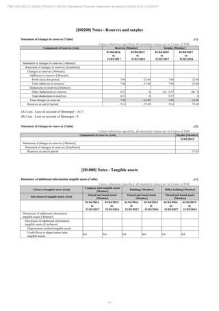 41
PMC PROJECTS (INDIA) PRIVATE LIMITED Standalone Financial Statements for period 01/04/2016 to 31/03/2017
[200200] Notes - Reserves and surplus
Statement of changes in reserves [Table] ..(1)
Unless otherwise specified, all monetary values are in Crores of INR
Components of reserves [Axis] Reserves [Member] Surplus [Member]
01/04/2016
to
31/03/2017
01/04/2015
to
31/03/2016
01/04/2016
to
31/03/2017
01/04/2015
to
31/03/2016
Statement of changes in reserves [Abstract]
Statement of changes in reserves [LineItems]
Changes in reserves [Abstract]
Additions to reserves [Abstract]
Profit (loss) for period 7.86 -22.86 7.86 -22.86
Total additions to reserves 7.86 -22.86 7.86 -22.86
Deductions to reserves [Abstract]
Other deductions to reserves 0.37 0 (A) 0.37 (B) 0
Total deductions to reserves 0.37 0 0.37 0
Total changes in reserves 7.49 -22.86 7.49 -22.86
Reserves at end of period -72.4 -79.89 -72.4 -79.89
(A) Less : Loss on account of Demerger : -0.37
(B) Less : Loss on account of Demerger : 0
Statement of changes in reserves [Table] ..(2)
Unless otherwise specified, all monetary values are in Crores of INR
Components of reserves [Axis] Surplus [Member]
31/03/2015
Statement of changes in reserves [Abstract]
Statement of changes in reserves [LineItems]
Reserves at end of period -57.03
[201000] Notes - Tangible assets
Disclosure of additional information tangible assets [Table] ..(1)
Unless otherwise specified, all monetary values are in Crores of INR
Classes of tangible assets [Axis]
Company total tangible assets
[Member]
Buildings [Member] Office building [Member]
Sub classes of tangible assets [Axis]
Owned and leased assets
[Member]
Owned and leased assets
[Member]
Owned and leased assets
[Member]
01/04/2016
to
31/03/2017
01/04/2015
to
31/03/2016
01/04/2016
to
31/03/2017
01/04/2015
to
31/03/2016
01/04/2016
to
31/03/2017
01/04/2015
to
31/03/2016
Disclosure of additional information
tangible assets [Abstract]
Disclosure of additional information
tangible assets [LineItems]
Depreciation method tangible assets - - - - - -
Useful lives or depreciation rates
tangible assets
NA NA NA NA NA NA
 