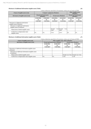 43
PMC PROJECTS (INDIA) PRIVATE LIMITED Standalone Financial Statements for period 01/04/2016 to 31/03/2017
Disclosure of additional information tangible assets [Table] ..(6)
Unless otherwise specified, all monetary values are in Crores of INR
Classes of tangible assets [Axis] Computer equipments [Member]
Other tangible assets
[Member]
Sub classes of tangible assets [Axis]
Owned and leased assets
[Member]
Owned assets [Member]
Owned and leased assets
[Member]
01/04/2016
to
31/03/2017
01/04/2015
to
31/03/2016
01/04/2016
to
31/03/2017
01/04/2015
to
31/03/2016
01/04/2016
to
31/03/2017
01/04/2015
to
31/03/2016
Disclosure of additional information
tangible assets [Abstract]
Disclosure of additional information
tangible assets [LineItems]
Depreciation method tangible assets - -
Straight Line
Value
Straight Line
Value
- -
Useful lives or depreciation rates
tangible assets
NA NA 3 Or 6 3 Or 6 NA NA
Disclosure of additional information tangible assets [Table] ..(7)
Unless otherwise specified, all monetary values are in Crores of INR
Classes of tangible assets [Axis] Other tangible assets, others [Member]
Sub classes of tangible assets [Axis] Owned and leased assets [Member] Owned assets [Member]
01/04/2016
to
31/03/2017
01/04/2015
to
31/03/2016
01/04/2016
to
31/03/2017
01/04/2015
to
31/03/2016
Disclosure of additional information tangible assets
[Abstract]
Disclosure of additional information tangible assets
[LineItems]
Depreciation method tangible assets - - Straight Line Value Straight Line Value
Useful lives or depreciation rates tangible assets NA NA 12.00 12.00
 