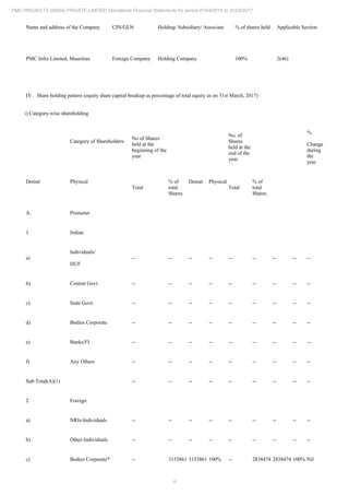 9
PMC PROJECTS (INDIA) PRIVATE LIMITED Standalone Financial Statements for period 01/04/2016 to 31/03/2017
Name and address of the Company CIN/GLN Holding/ Subsidiary/ Associate % of shares held Applicable Section
PMC Infra Limited, Mauritius Foreign Company Holding Company 100% 2(46)
IV. Share holding pattern (equity share capital breakup as percentage of total equity as on 31st March, 2017)
i) Category-wise shareholding
Category of Shareholders
No of Shares
held at the
beginning of the
year
No. of
Shares
held at the
end of the
year
%
Change
during
the
year
Demat Physical
Total
% of
total
Shares
Demat Physical
Total
% of
total
Shares
A. Promoter
1 Indian
a)
Individuals/
HUF
-- -- -- -- -- -- -- -- --
b) Central Govt. -- -- -- -- -- -- -- -- --
c) State Govt. -- -- -- -- -- -- -- -- --
d) Bodies Corporate -- -- -- -- -- -- -- -- --
e) Banks/FI -- -- -- -- -- -- -- -- --
f) Any Others -- -- -- -- -- -- -- -- --
Sub Total(A)(1) -- -- -- -- -- -- -- -- --
2 Foreign
a) NRIs-Individuals -- -- -- -- -- -- -- -- --
b) Other-Individuals -- -- -- -- -- -- -- -- --
c) Bodies Corporate* -- 3153861 3153861 100% -- 2838474 2838474 100% Nil
 