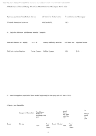 14
PMC PROJECTS (INDIA) PRIVATE LIMITED Standalone Financial Statements for period 01/04/2017 to 31/03/2018
All the business activities contributing 10% or more of the total turnover of the company shall be stated:
Name and description of main Products /Services NIC Code of the Product/ service % to total turnover of the company
Wholesale of metals and metal ores Sub-Class 46620 100%
III. Particulars of Holding, Subsidiary and Associate Companies:
Name and address of the Company CIN/GLN Holding/ Subsidiary/ Associate % of shares held Applicable Section
PMC Infra Limited, Mauritius Foreign Company Holding Company 100% 2(46)
IV. Share holding pattern (equity share capital breakup as percentage of total equity as on 31st March, 2018)
i) Category-wise shareholding
Category of Shareholders
No of Shares
held at the
beginning of the
year
No. of
Shares
held at the
end of the
year
%
Change
during
the
year
Demat Physical
Total
% of
total
Shares
Demat Physical
Total
% of
total
Shares
 