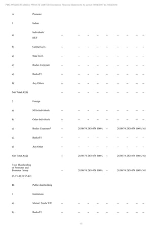 15
PMC PROJECTS (INDIA) PRIVATE LIMITED Standalone Financial Statements for period 01/04/2017 to 31/03/2018
A. Promoter
1 Indian
a)
Individuals/
HUF
-- -- -- -- -- -- -- -- --
b) Central Govt. -- -- -- -- -- -- -- -- --
c) State Govt. -- -- -- -- -- -- -- -- --
d) Bodies Corporate -- -- -- -- -- -- -- -- --
e) Banks/FI -- -- -- -- -- -- -- -- --
f) Any Others -- -- -- -- -- -- -- -- --
Sub Total(A)(1) -- -- -- -- -- -- -- -- --
2 Foreign
a) NRIs-Individuals -- -- -- -- -- -- -- -- --
b) Other-Individuals -- -- -- -- -- -- -- -- --
c) Bodies Corporate* -- 2838474 2838474 100% -- 2838474 2838474 100% Nil
d) Banks/FI -- -- -- -- -- -- -- -- --
e) Any Other -- -- -- -- -- -- -- -- --
Sub Total(A)(2) -- 2838474 2838474 100% -- 2838474 2838474 100% Nil
Total Shareholding
of Promoter and
Promoter Group
(A)= (A)(1)+(A)(2)
-- 2838474 2838474 100% -- 2838474 2838474 100% Nil
B. Public shareholding
1 Institutions
a) Mutual Funds/ UTI -- -- -- -- -- -- -- -- --
b) Banks/FI -- -- -- -- -- -- -- -- --
 