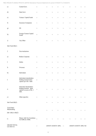 16
PMC PROJECTS (INDIA) PRIVATE LIMITED Standalone Financial Statements for period 01/04/2017 to 31/03/2018
c) Central Govt. -- -- -- -- -- -- -- -- --
d) State Govt. -- -- -- -- -- -- -- -- --
e) Venture Capital Funds -- -- -- -- -- -- -- -- --
f) Insurance Companies -- -- -- -- -- -- -- -- --
g) FII -- -- -- -- -- -- -- -- --
h)
Foreign Venture Capital
Funds
-- -- -- -- -- -- -- -- --
i) Any Other -- -- -- -- -- -- -- -- --
Sub-Total (B)(1)
2 Non-institutions
a) Bodies Corporate -- -- -- -- -- -- -- -- --
I Indian -- -- -- -- -- -- -- -- --
Ii Overseas -- -- -- -- -- -- -- -- --
b) Individuals -- -- -- -- -- -- -- -- --
I
Individuals shareholders
holding nominal share
capital up to Rs 1 lakh
-- -- -- -- -- -- -- -- --
ii
Individual shareholders
holding nominal share
capital in excess of Rs. 1
lakh.
-- -- -- -- -- -- -- -- --
c) Other (specify) -- -- -- -- -- -- -- -- --
Sub-Total (B)(2) -- -- -- -- -- -- -- --
Total Public
Shareholding
(B)= (B)(1)+(B)(2)
-- -- -- -- -- -- -- -- --
C.
Shares held by Custodians
for GDRs & ADRs
-- -- -- -- -- -- -- -- --
GRAND TOTAL
(A)+(B)+(C)
-- 2838474 2838474 100% -- 2838474 2838474 100% Nil
 