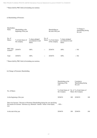 17
PMC PROJECTS (INDIA) PRIVATE LIMITED Standalone Financial Statements for period 01/04/2017 to 31/03/2018
* Shares held by PMC Infra Ltd including one nominee.
ii) Shareholding of Promoter:
Shareholders
Name Shareholding at the
beginning of the year
Shareholding at
the end of the year
% Change in
shareholding during
the year
No. of
Shares % of total shares of
the company
% shares pledged/
encumbered to total
shares
No. of
Shares % of total shares
of the company
% shares pledged/
encumbered to total
shares
PMC Infra
Limited *
2838474 100% -- 2838474 100% -- Nil
Total 2838474 100% -- 2838474 100% -- Nil
* Shares held by PMC Infra Ltd including one nominee.
iii) Change in Promoters Shareholding
Shareholding at the
beginning of the
year
Cumulative
Shareholding during
the year
No. of Shares
% of total shares of
the Company
No. of
Shares
% of total shares of
the Company
At the beginning of the year 2838474 100 2838474 100
Date wise Increase / Decrease in Promoters Shareholding during the year specifying
the reasons for increase / decrease (e.g. allotment / transfer / bonus/ sweat equity
etc):
--NIL--
At the end of the year 2838474 100 2838474 100
 