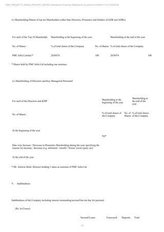 18
PMC PROJECTS (INDIA) PRIVATE LIMITED Standalone Financial Statements for period 01/04/2017 to 31/03/2018
iv) Shareholding Pattern of top ten Shareholders (other than Directors, Promoters and Holders of GDR and ADRs):
For each of the Top 10 Shareholder Shareholding at the beginning of the year Shareholding at the end of the year
No. of Shares % of total shares of the Company No. of Shares % of total shares of the Company
PMC Infra Limited * 2838474 100 2838474 100
* Shares held by PMC Infra Ltd including one nominee.
(v) Shareholding of Directors and Key Managerial Personnel
For each of the Directors and KMP
Shareholding at the
beginning of the year
Shareholding at
the end of the
year
No. of Shares
% of total shares of
the Company
No. of
Shares
% of total shares
of the Company
At the beginning of the year
Nil*
Date wise Increase / Decrease in Promoters Shareholding during the year specifying the
reasons for increase / decrease (e.g. allotment / transfer / bonus/ sweat equity etc):
At the end of the year
* Mr. Ashwin Modi, Director holding 1 share as nominee of PMC Infra Ltd
V. Indebtedness:
Indebtedness of the Company including interest outstanding/accrued but not due for payment
(Rs. In Crores)
Secured Loans Unsecured Deposits Total
 