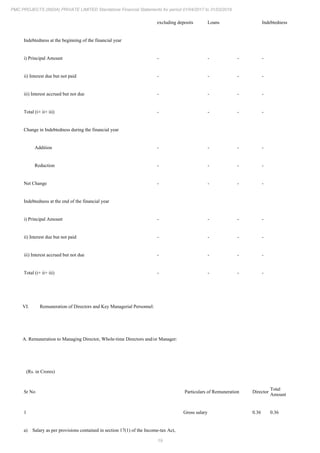 19
PMC PROJECTS (INDIA) PRIVATE LIMITED Standalone Financial Statements for period 01/04/2017 to 31/03/2018
excluding deposits Loans Indebtedness
Indebtedness at the beginning of the financial year
i) Principal Amount - - - -
ii) Interest due but not paid - - - -
iii) Interest accrued but not due - - - -
Total (i+ ii+ iii) - - - -
Change in Indebtedness during the financial year
Addition - - - -
Reduction - - - -
Net Change - - - -
Indebtedness at the end of the financial year
i) Principal Amount - - - -
ii) Interest due but not paid - - - -
iii) Interest accrued but not due - - - -
Total (i+ ii+ iii) - - - -
VI. Remuneration of Directors and Key Managerial Personnel:
A. Remuneration to Managing Director, Whole-time Directors and/or Manager:
(Rs. in Crores)
Sr No Particulars of Remuneration Director
Total
Amount
1 Gross salary 0.36 0.36
a) Salary as per provisions contained in section 17(1) of the Income-tax Act,
 